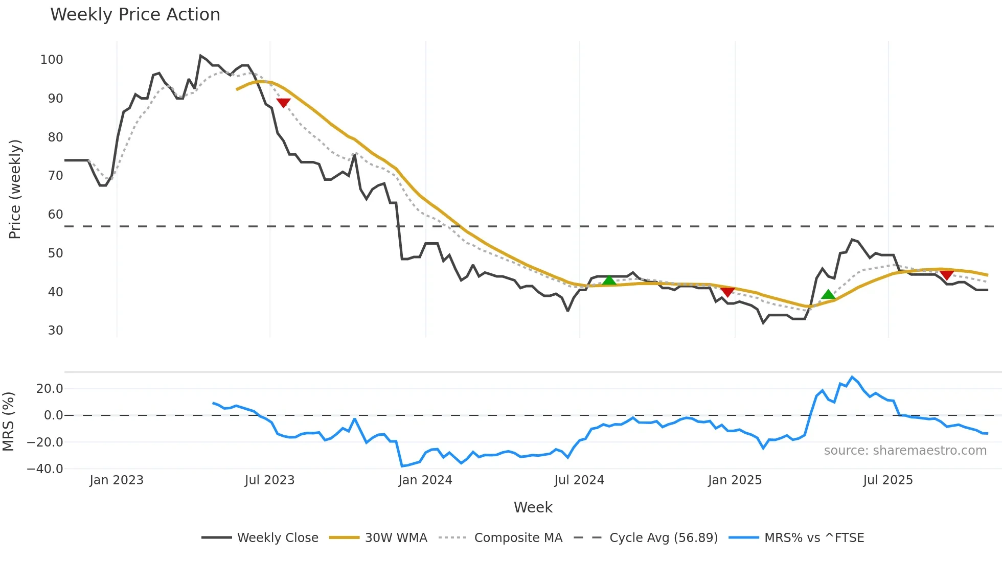 ART weekly Price Action chart, closing 2025-10-27