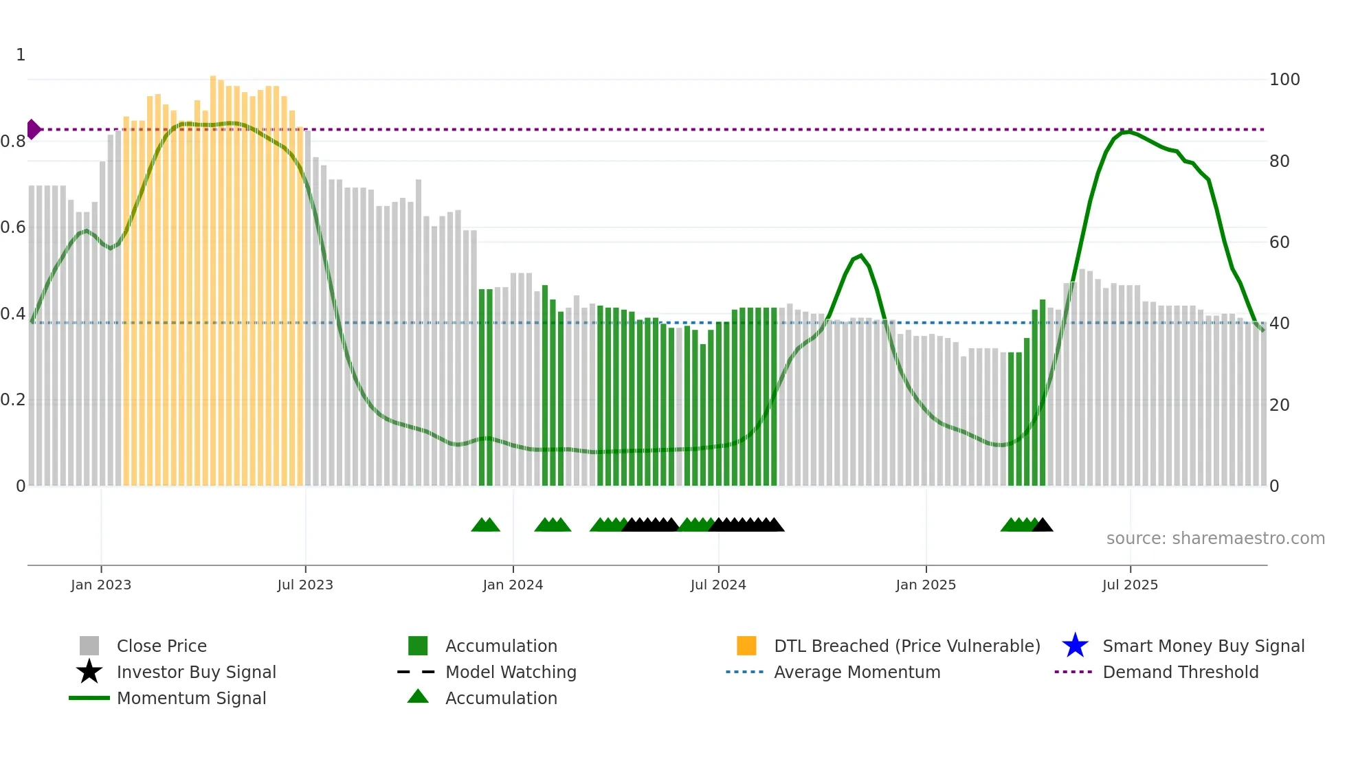 ART weekly Smart Money chart