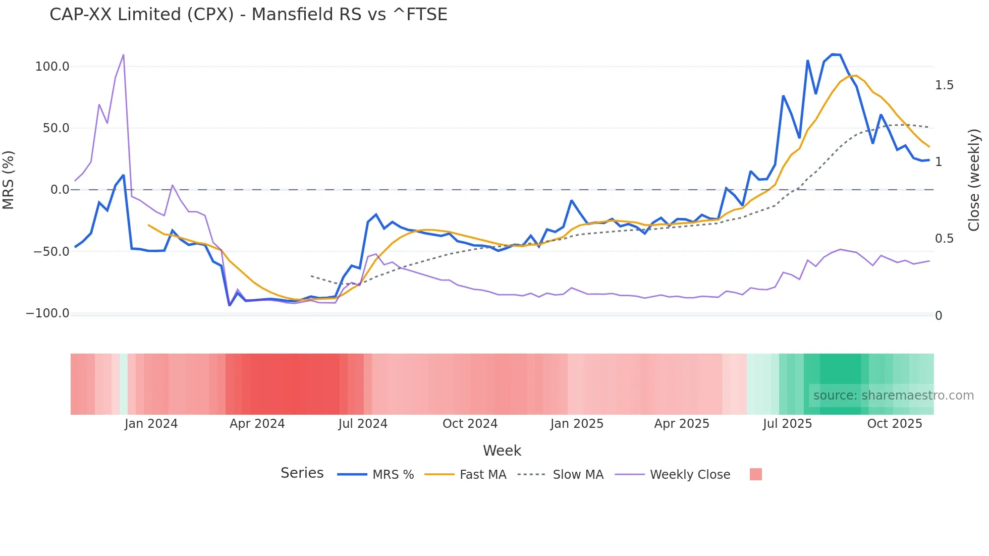 CPX Mansfield Relative Strength chart