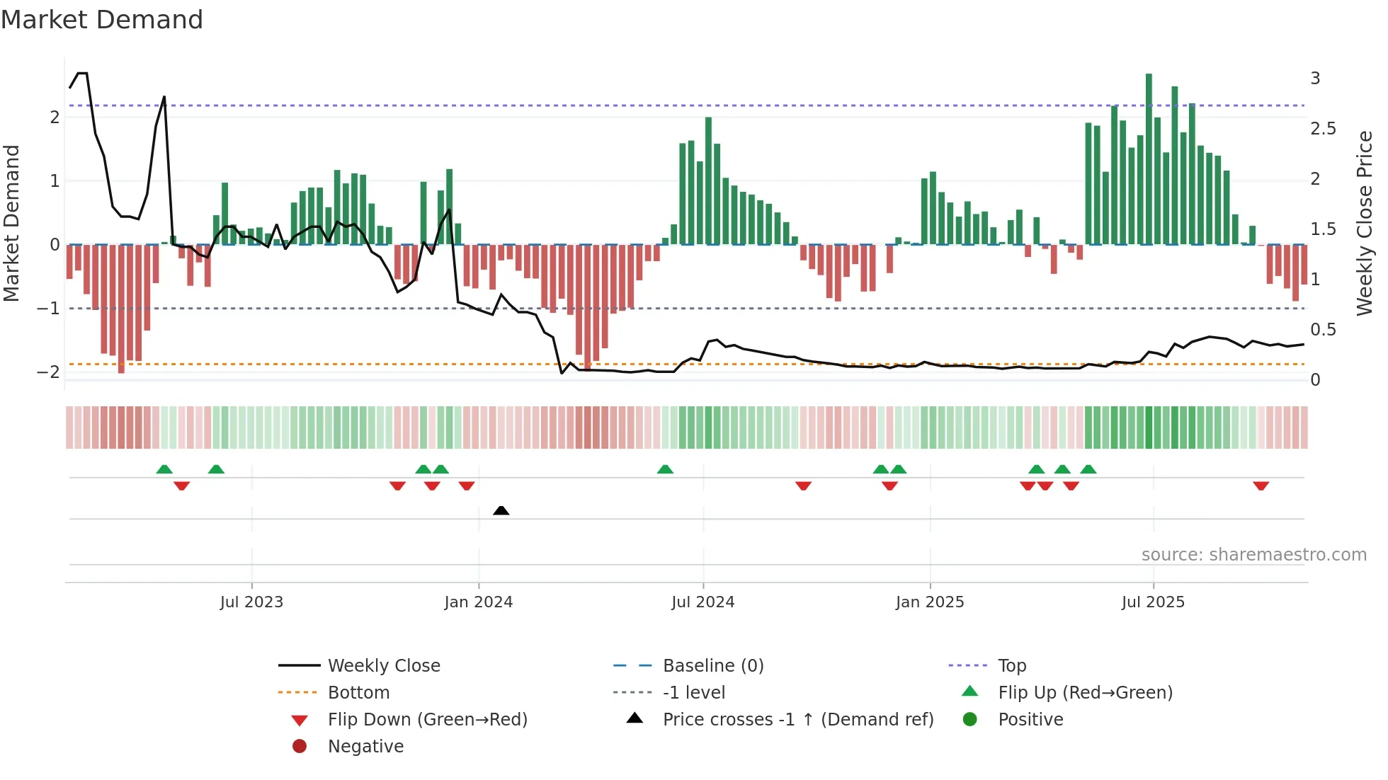 CPX weekly Market Demand chart
