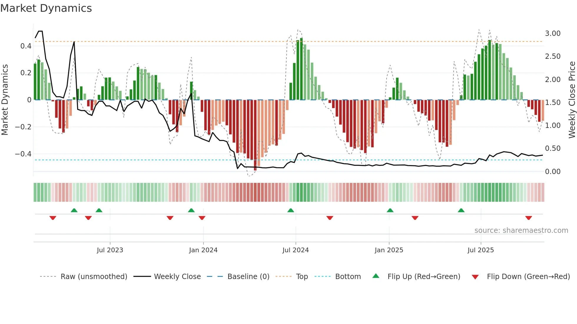 CPX weekly Market Dynamics chart