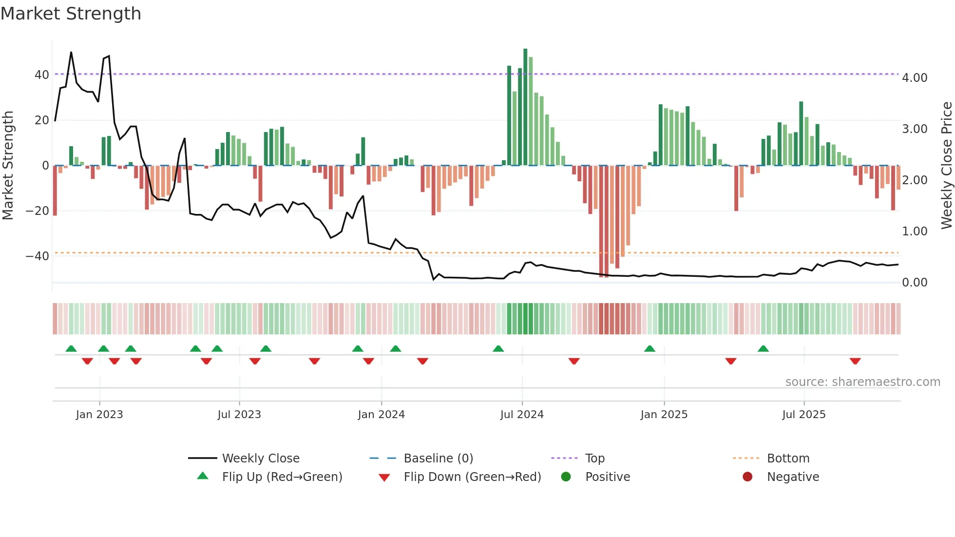 CPX weekly Market Strength chart