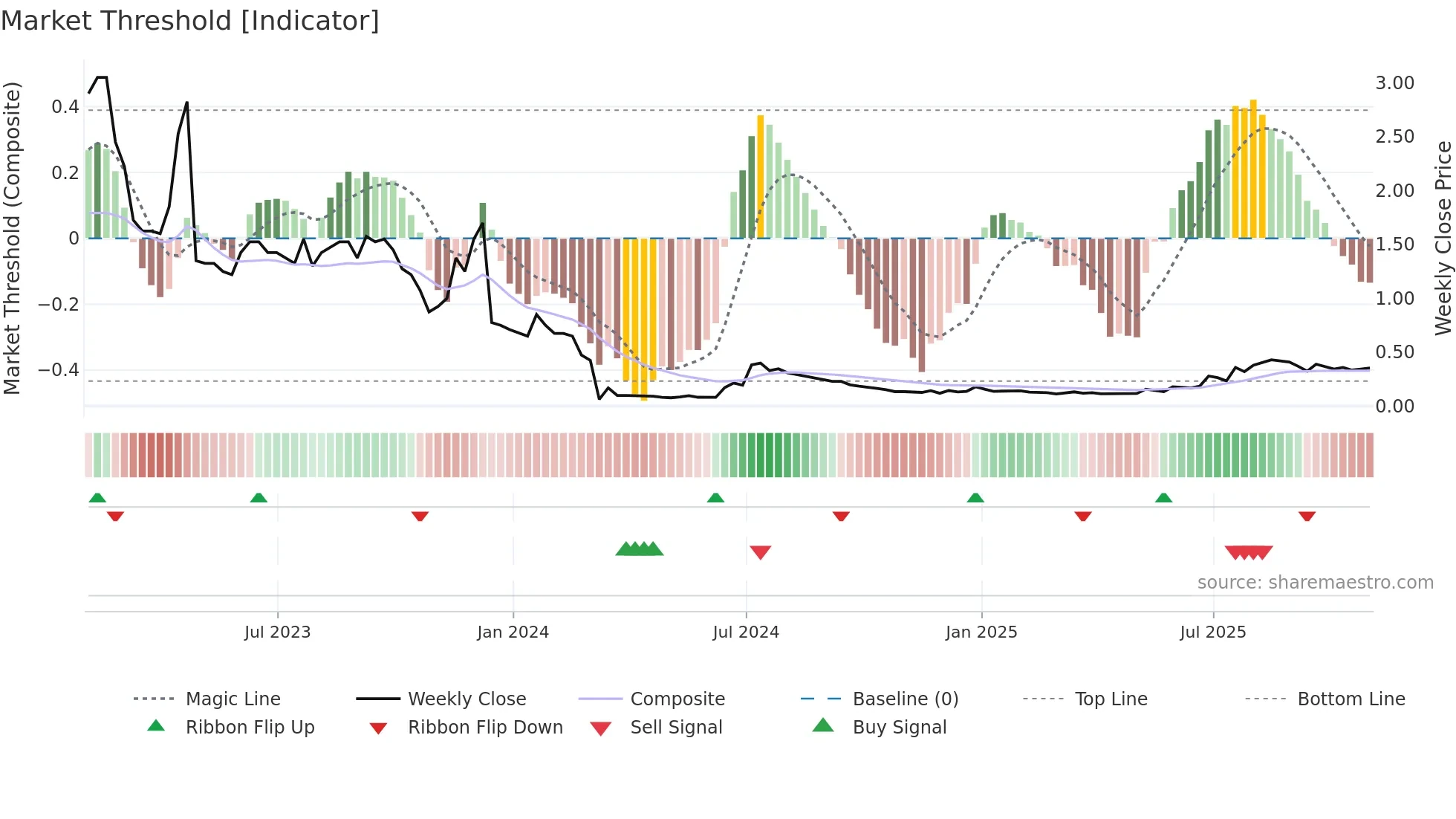 CPX weekly Market Threshold chart