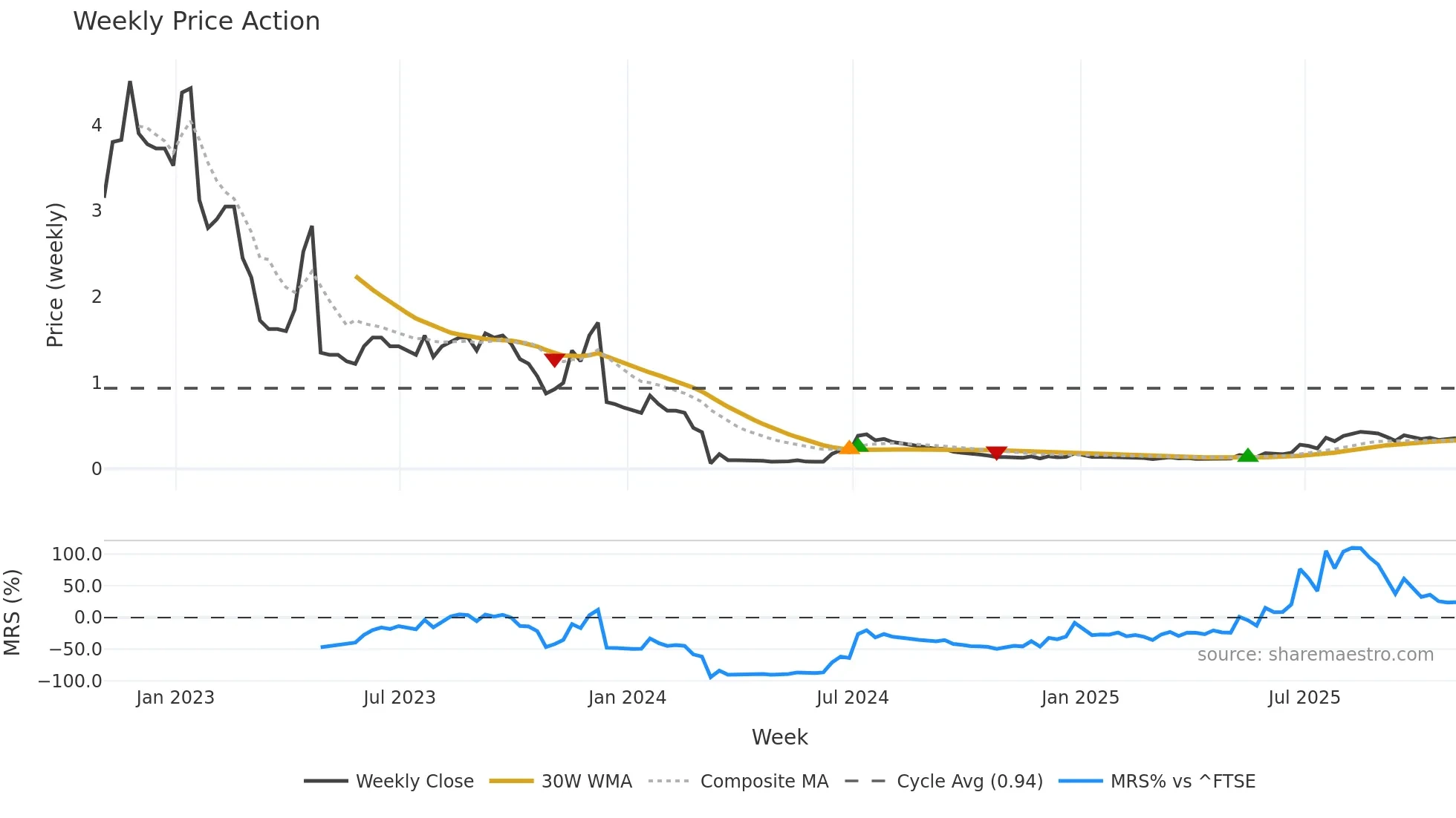 CPX weekly Price Action chart, closing 2025-10-31