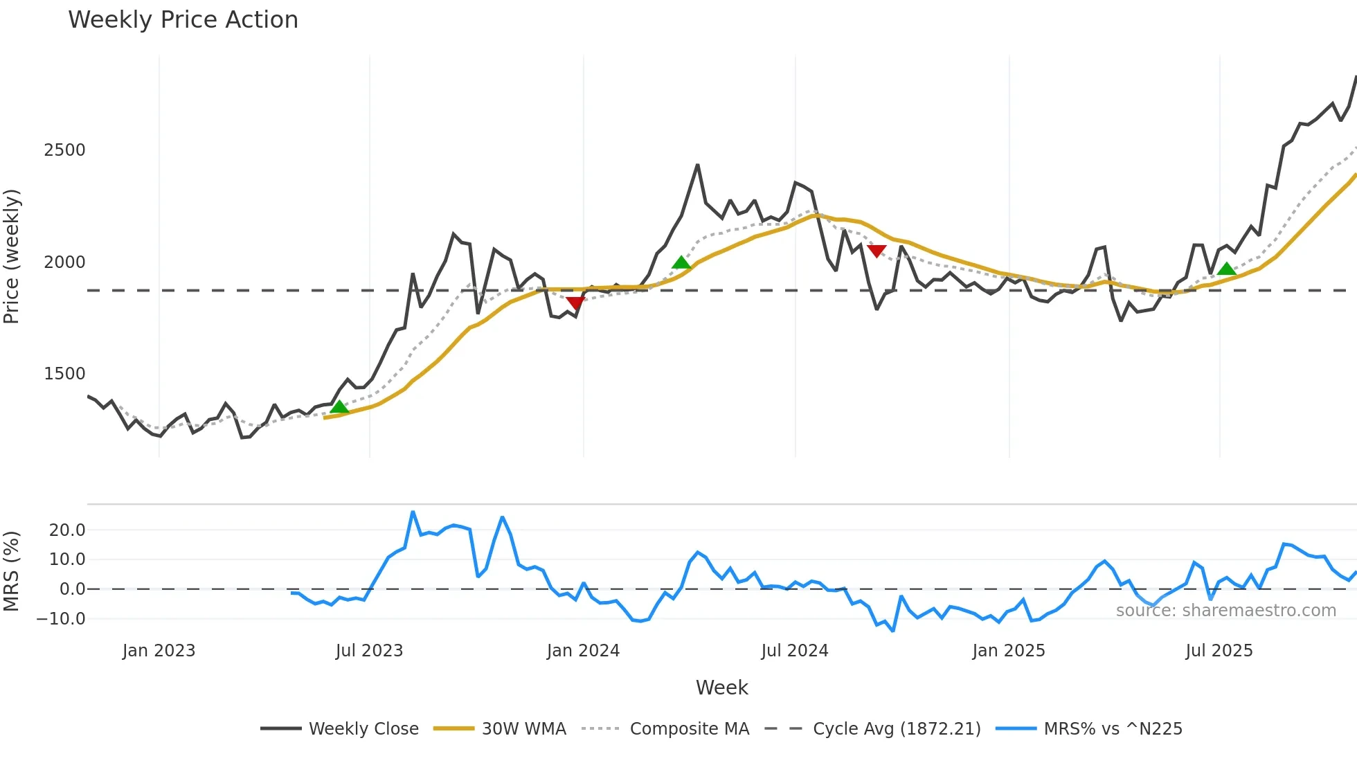 1605 weekly Price Action chart, closing 2025-10-27