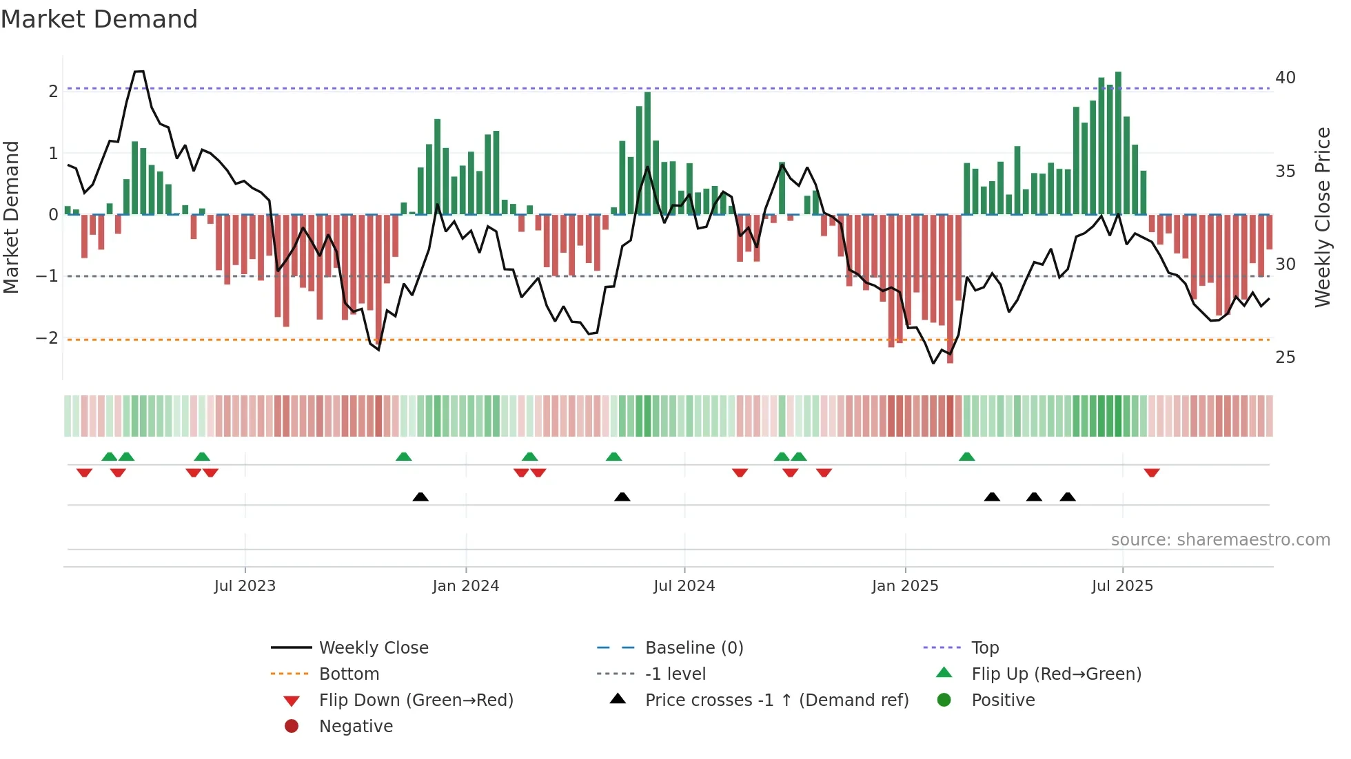 BLX weekly Market Demand chart