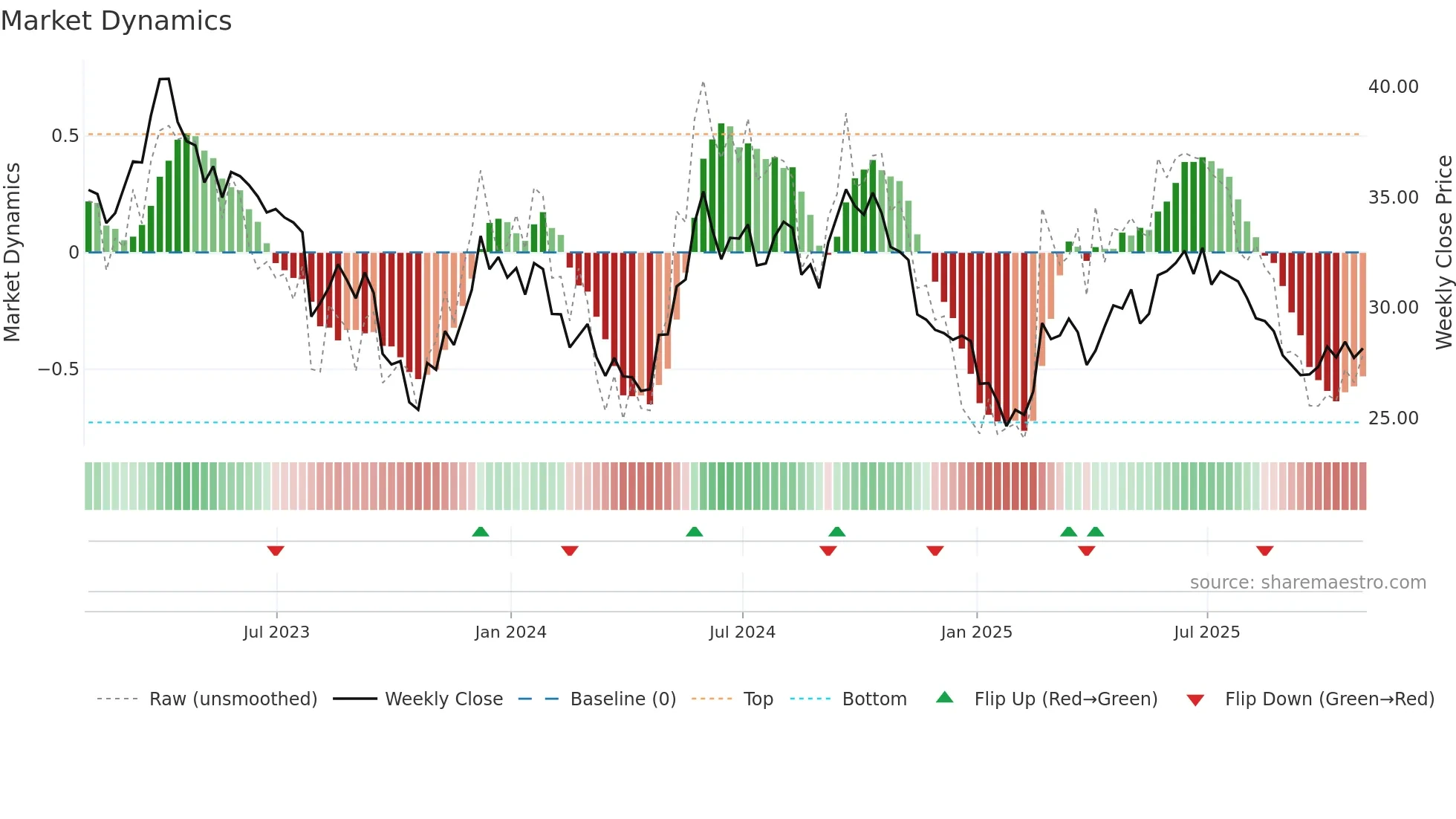 BLX weekly Market Dynamics chart