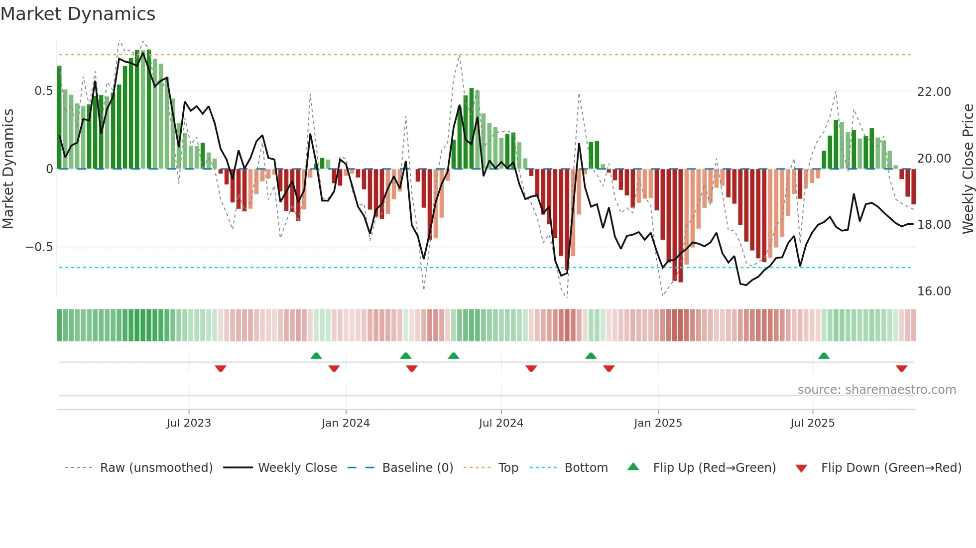 0874 weekly Market Dynamics chart