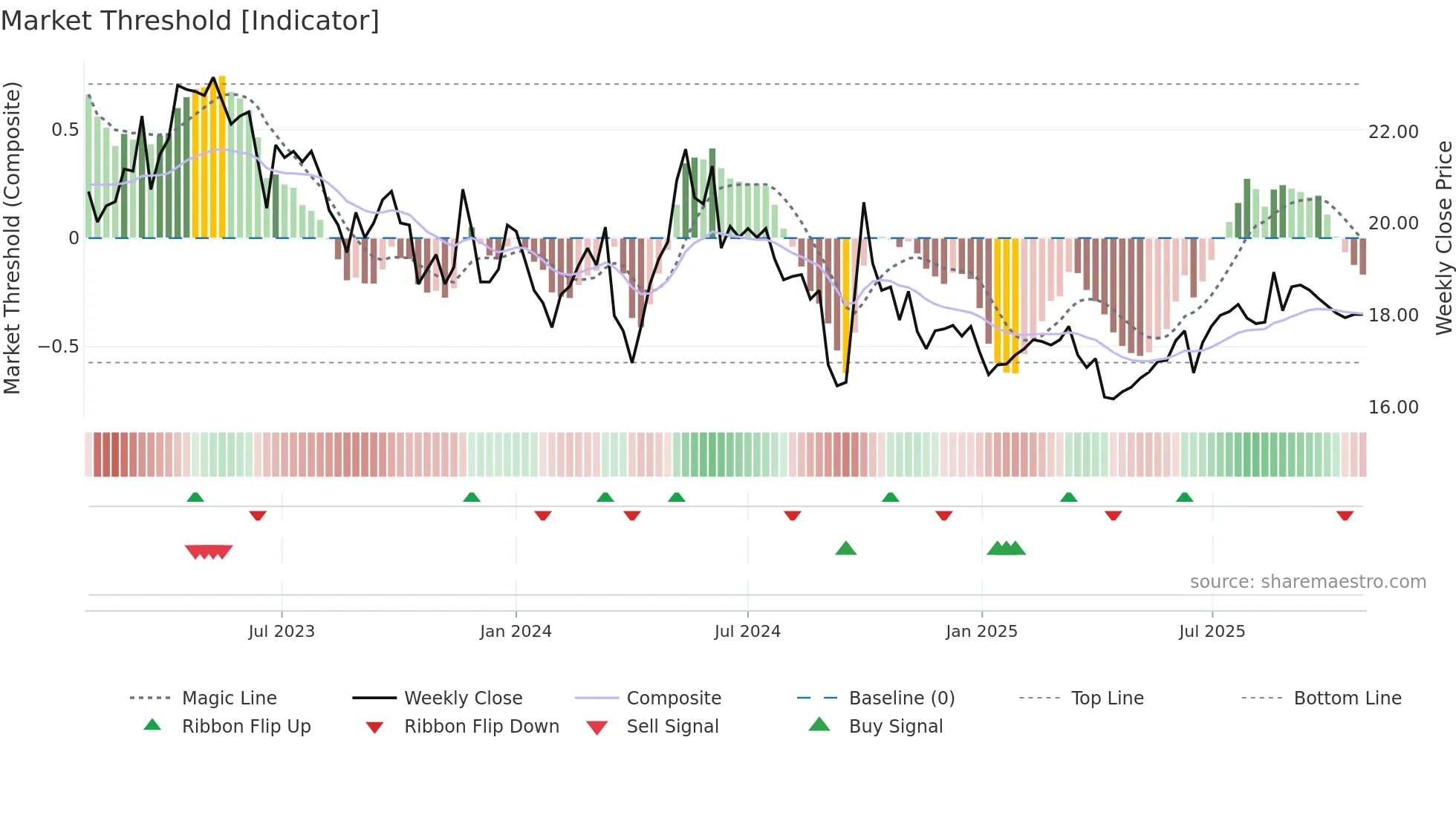 0874 weekly Market Threshold chart