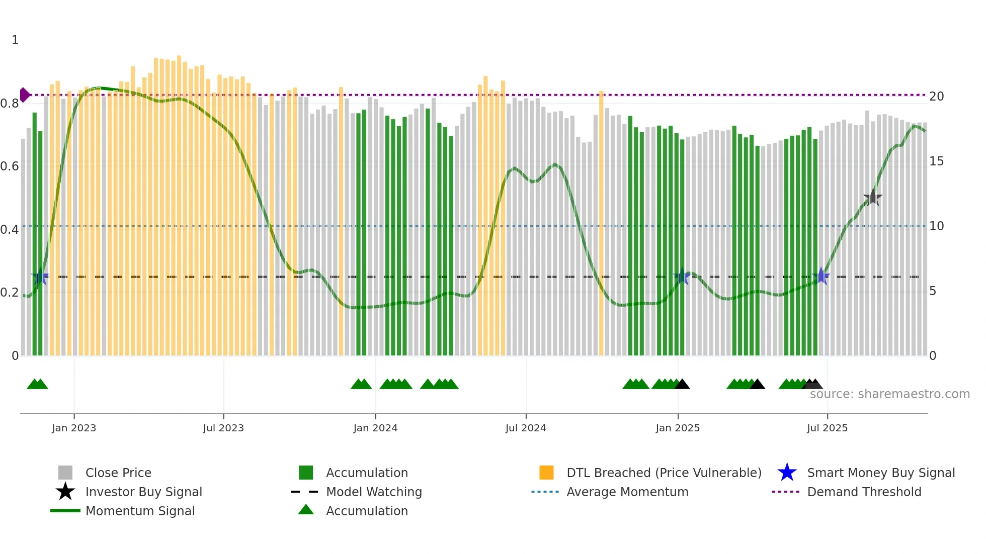 0874 weekly Smart Money chart