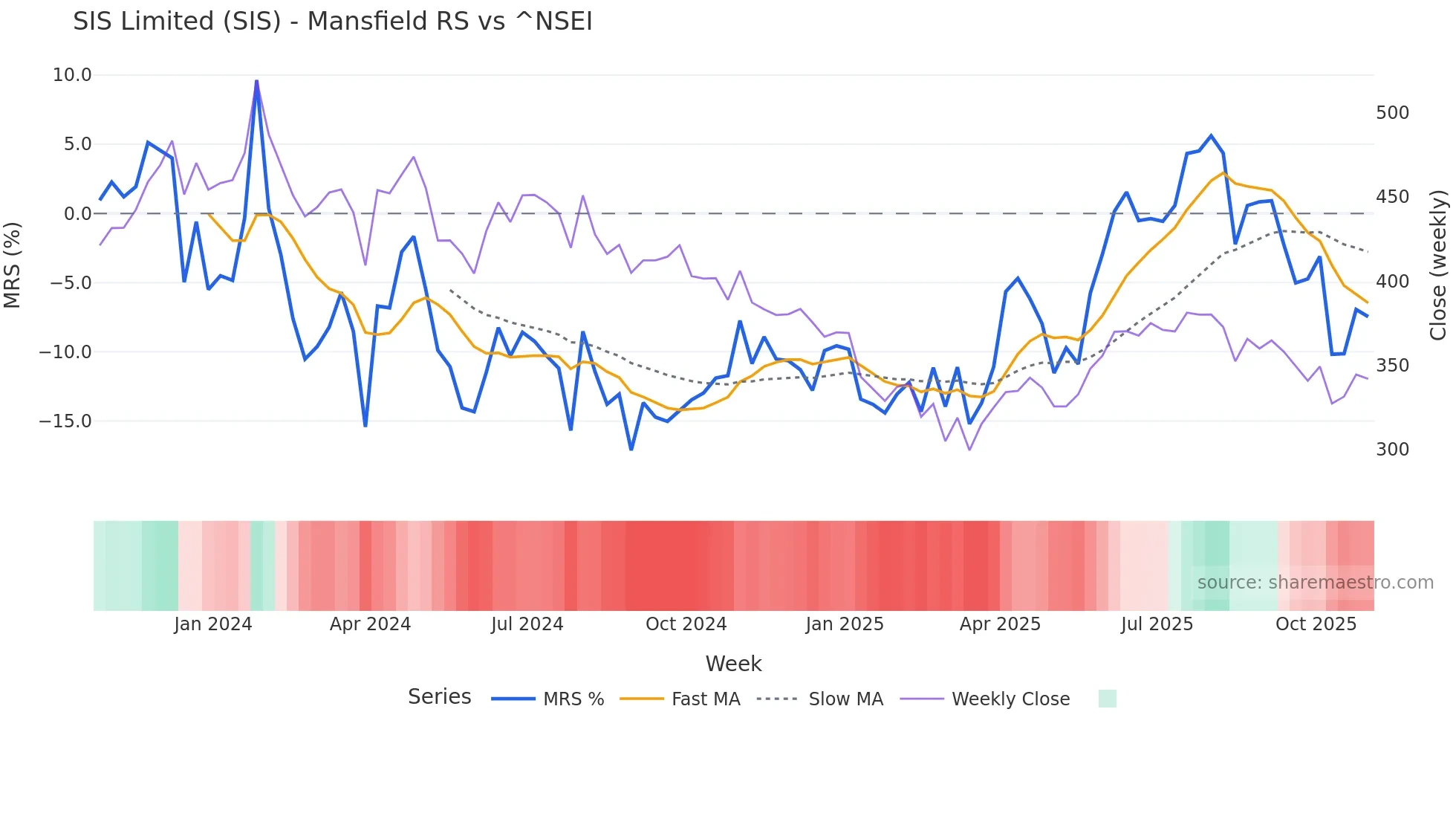 SIS Mansfield Relative Strength chart
