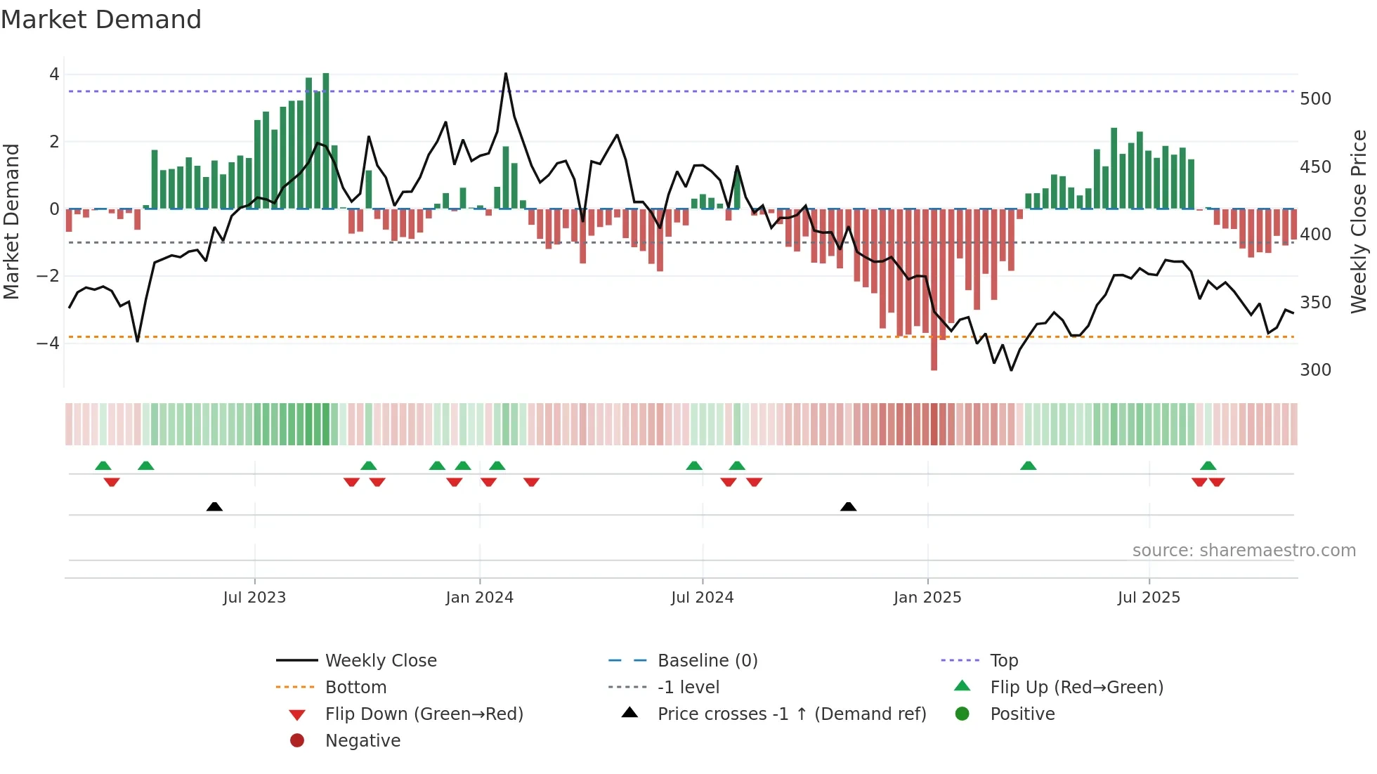 SIS weekly Market Demand chart