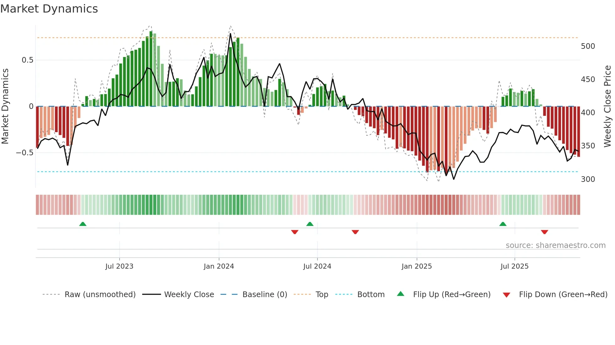 SIS weekly Market Dynamics chart