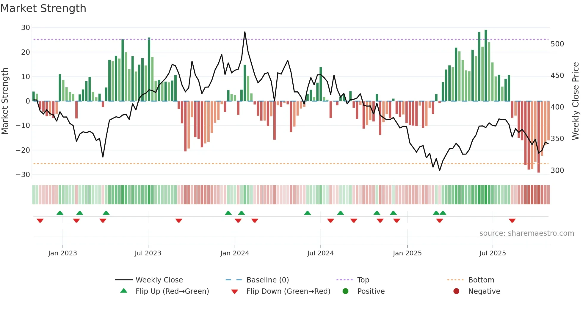SIS weekly Market Strength chart