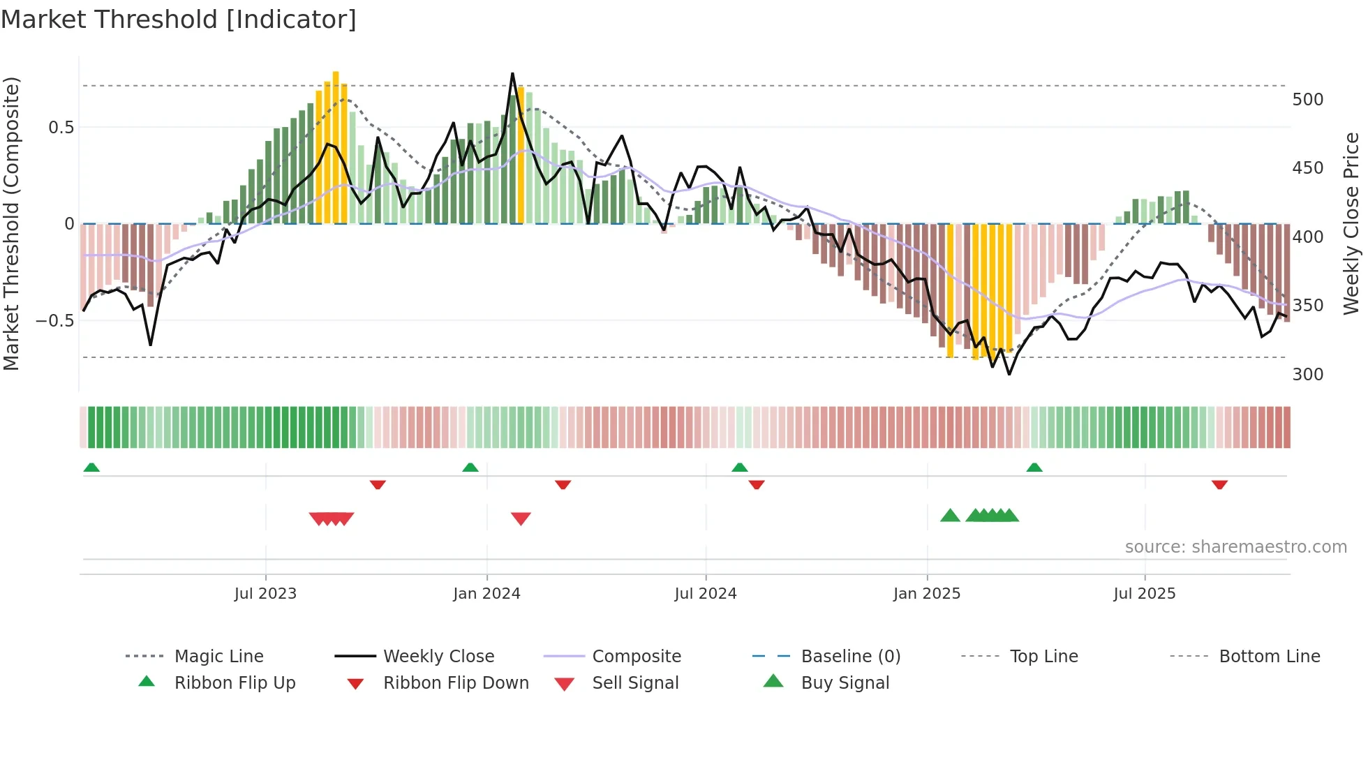 SIS weekly Market Threshold chart