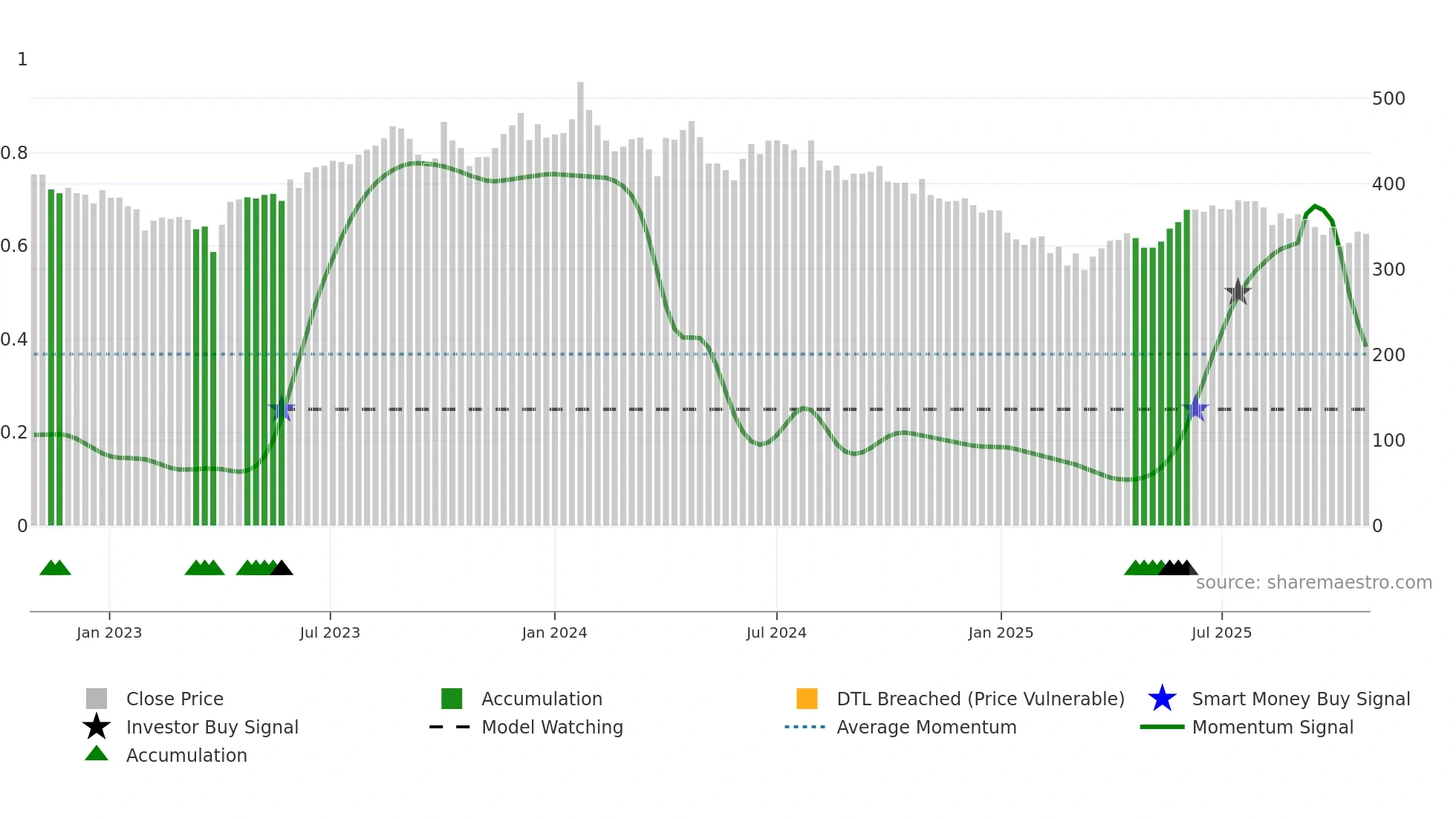 SIS weekly Smart Money chart