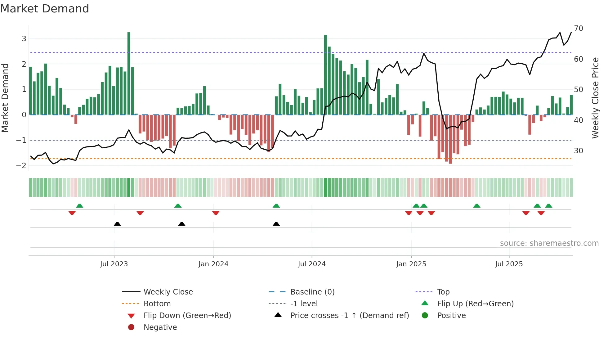 FTDR weekly Market Demand chart