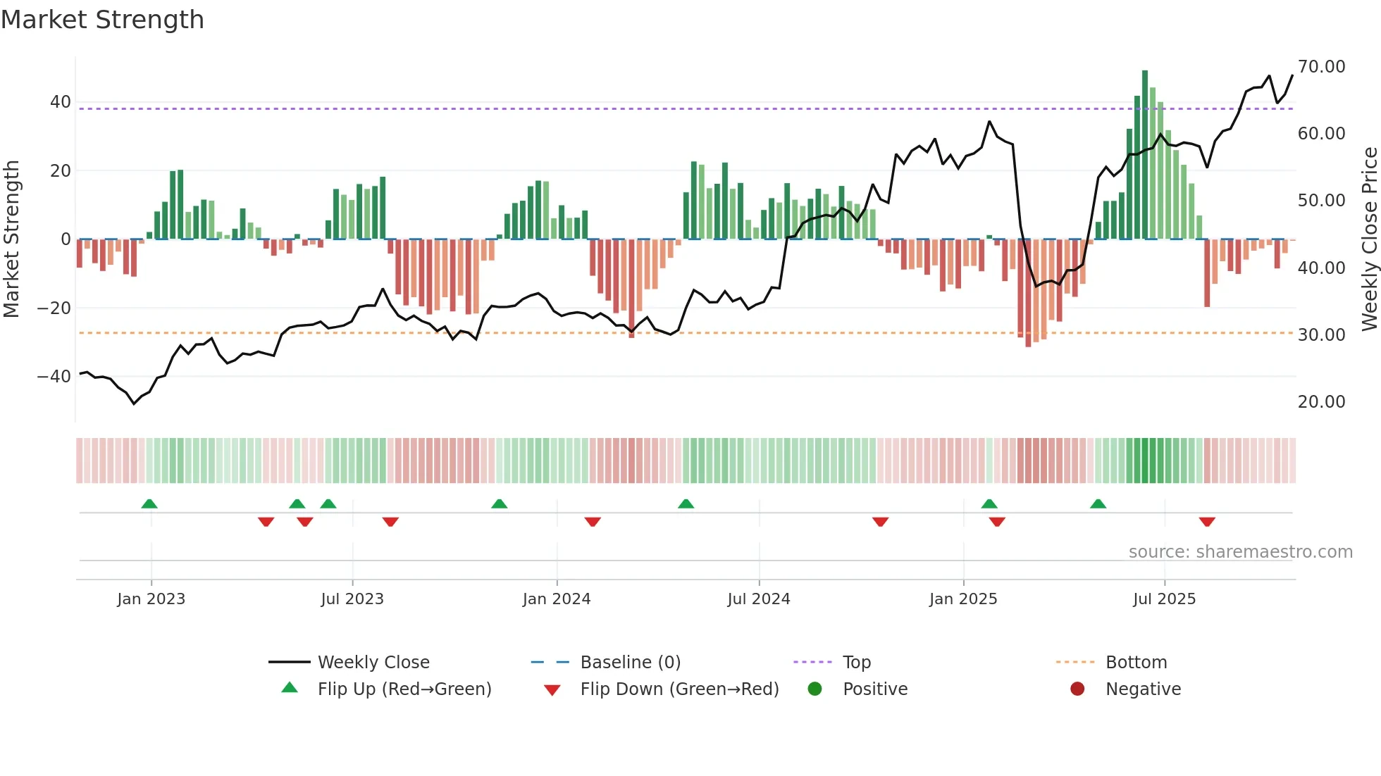 FTDR weekly Market Strength chart