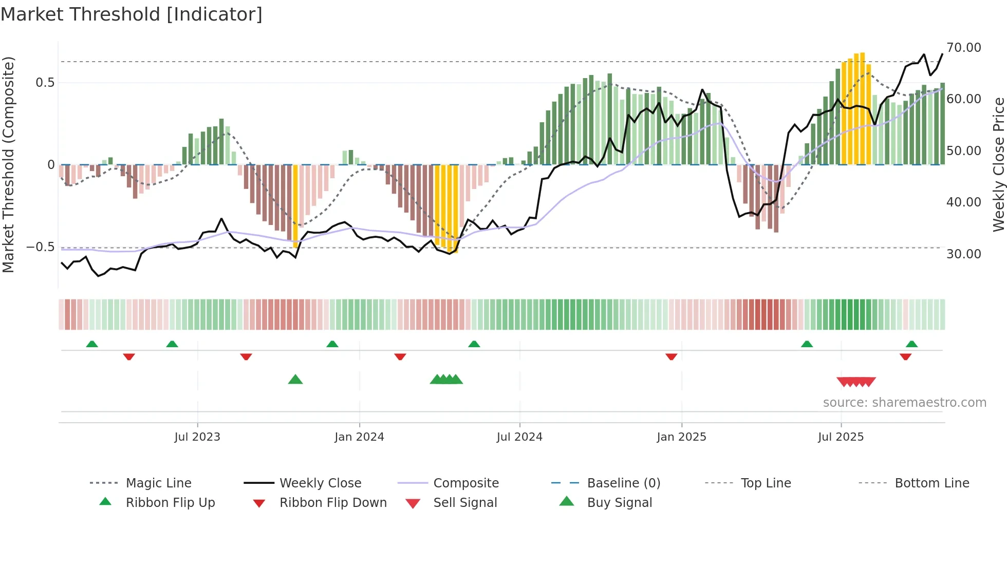 FTDR weekly Market Threshold chart