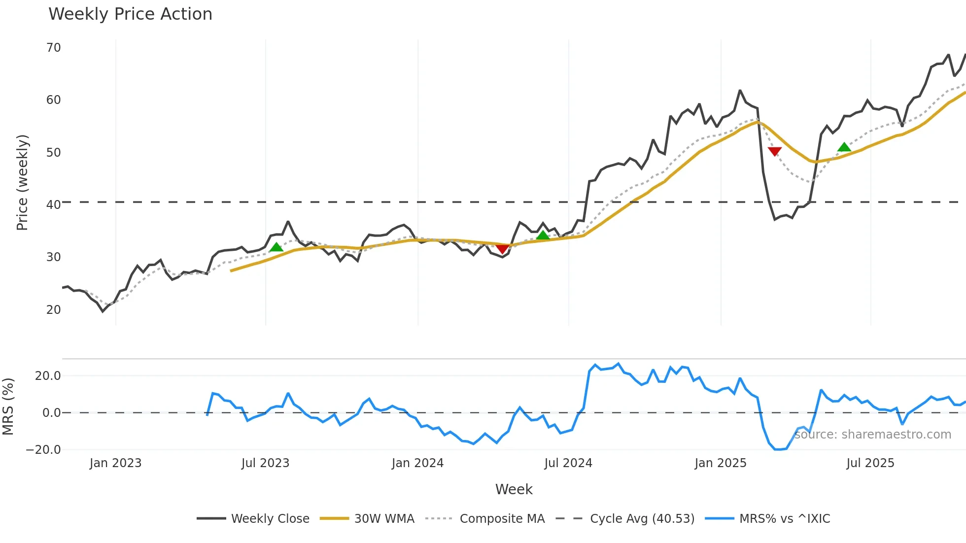 FTDR weekly Price Action chart, closing 2025-10-24