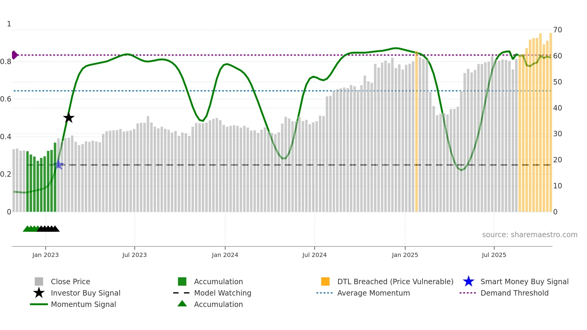 FTDR weekly Smart Money chart