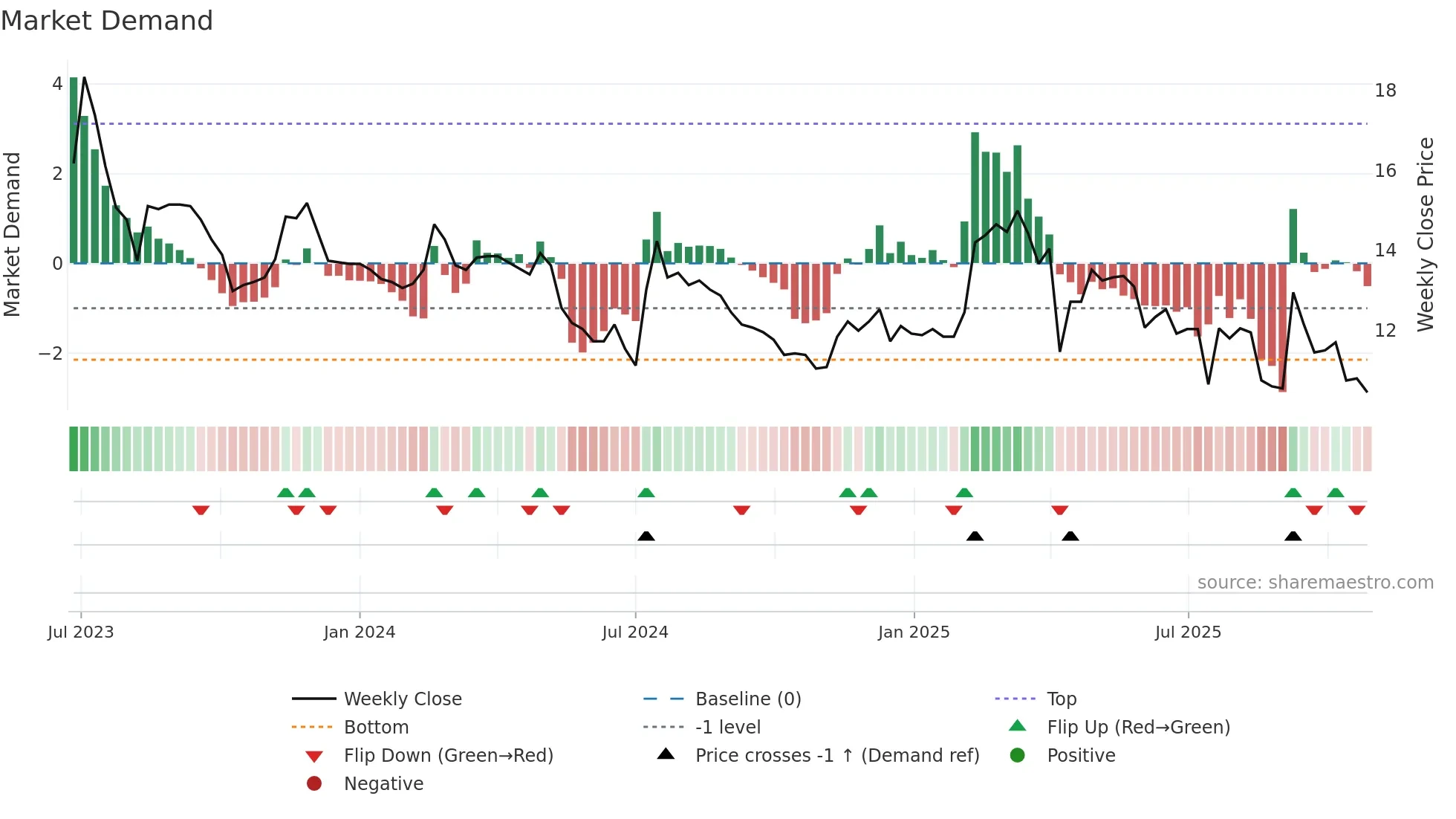 4414 weekly Market Demand chart