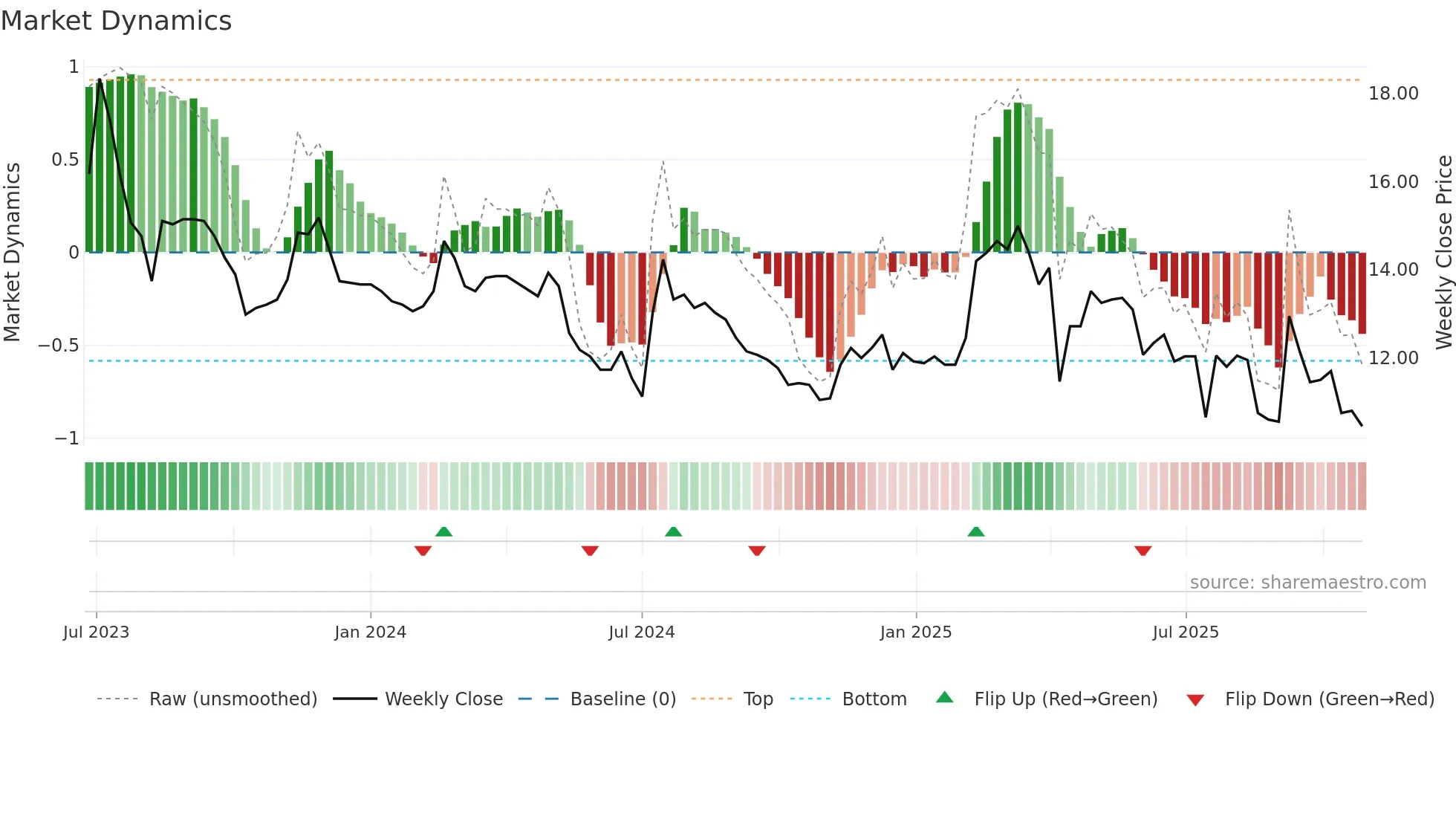 4414 weekly Market Dynamics chart