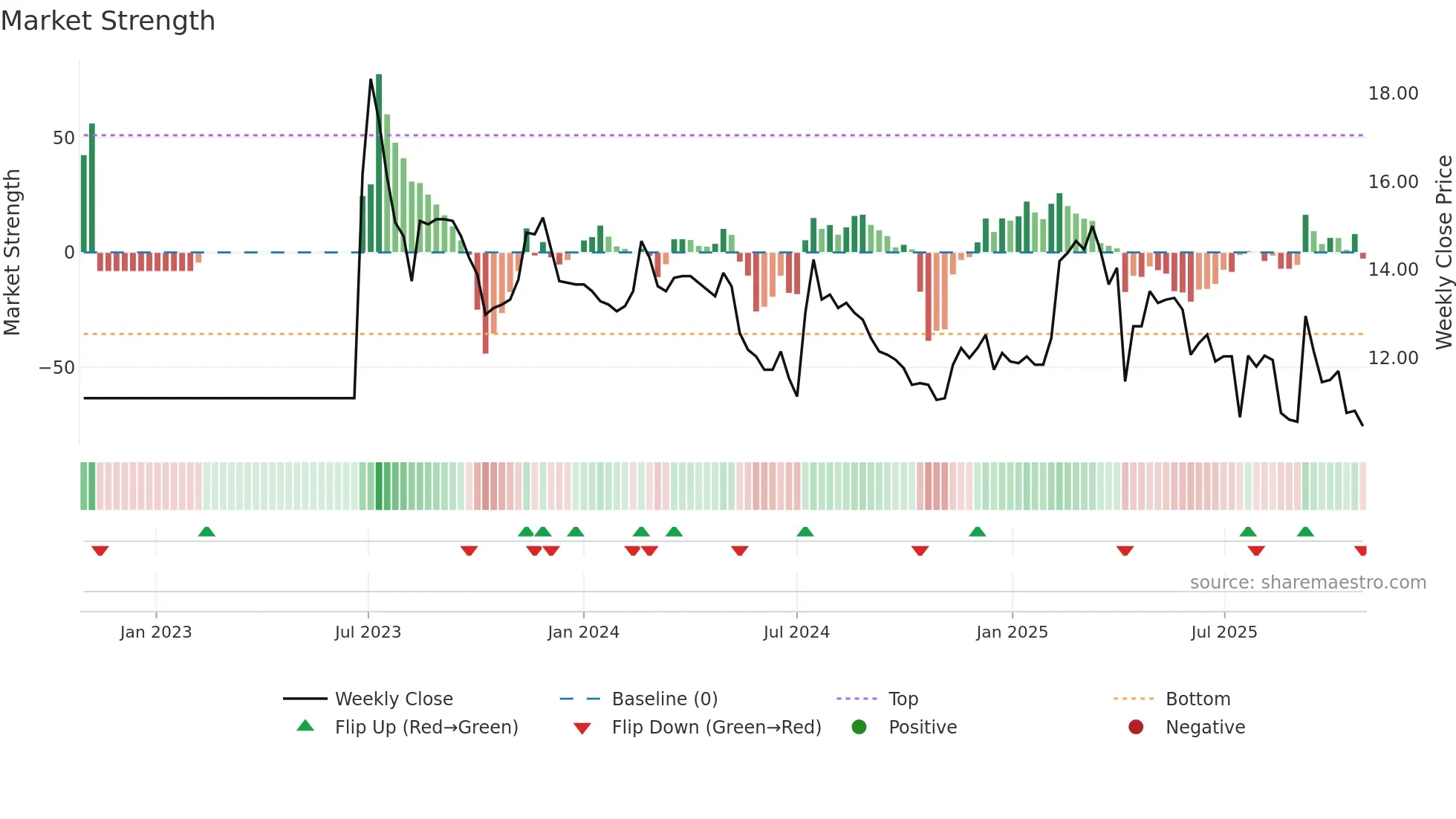 4414 weekly Market Strength chart