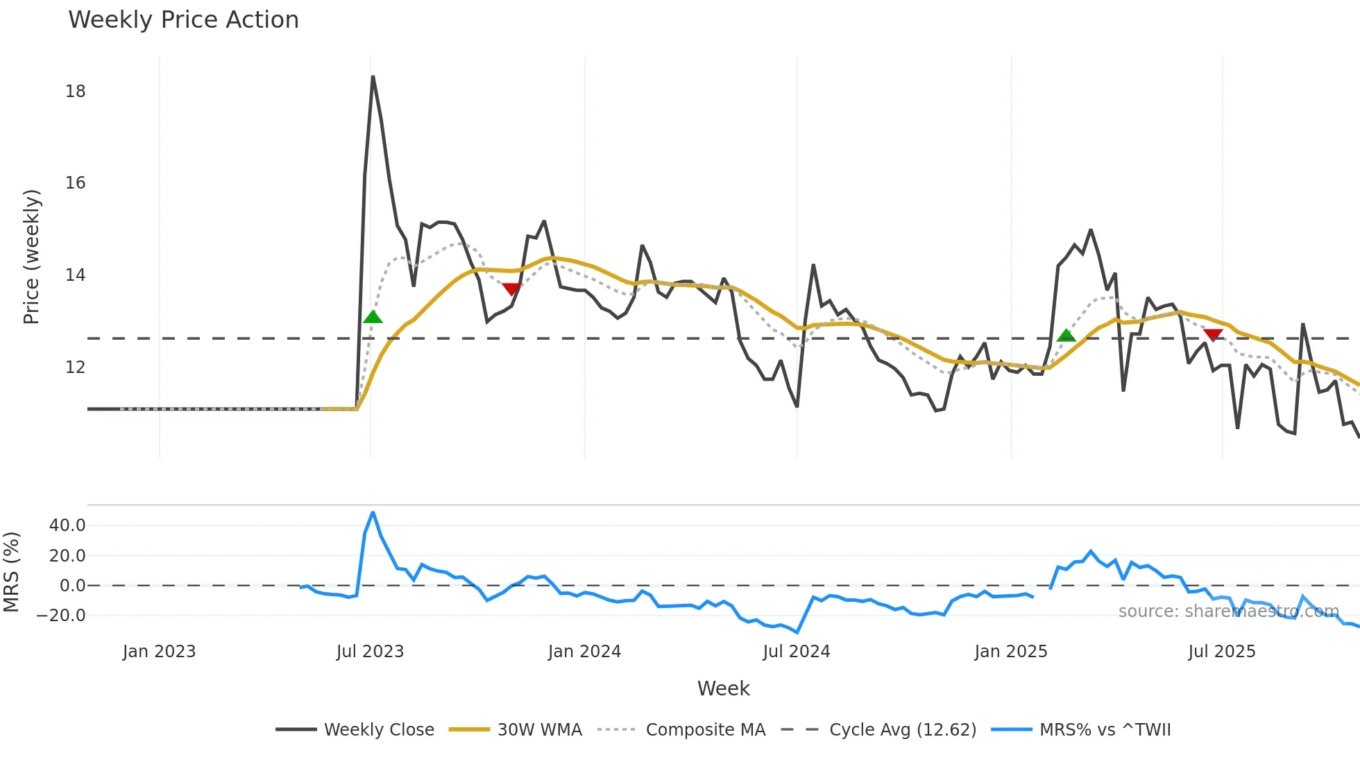 4414 weekly Price Action chart, closing 2025-10-27