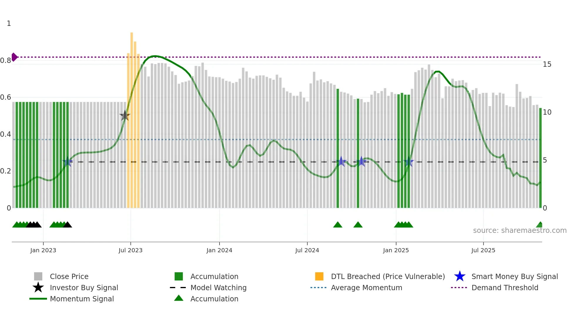 4414 weekly Smart Money chart
