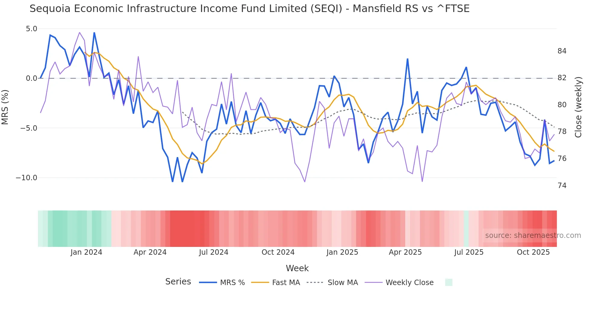 SEQI Mansfield Relative Strength chart