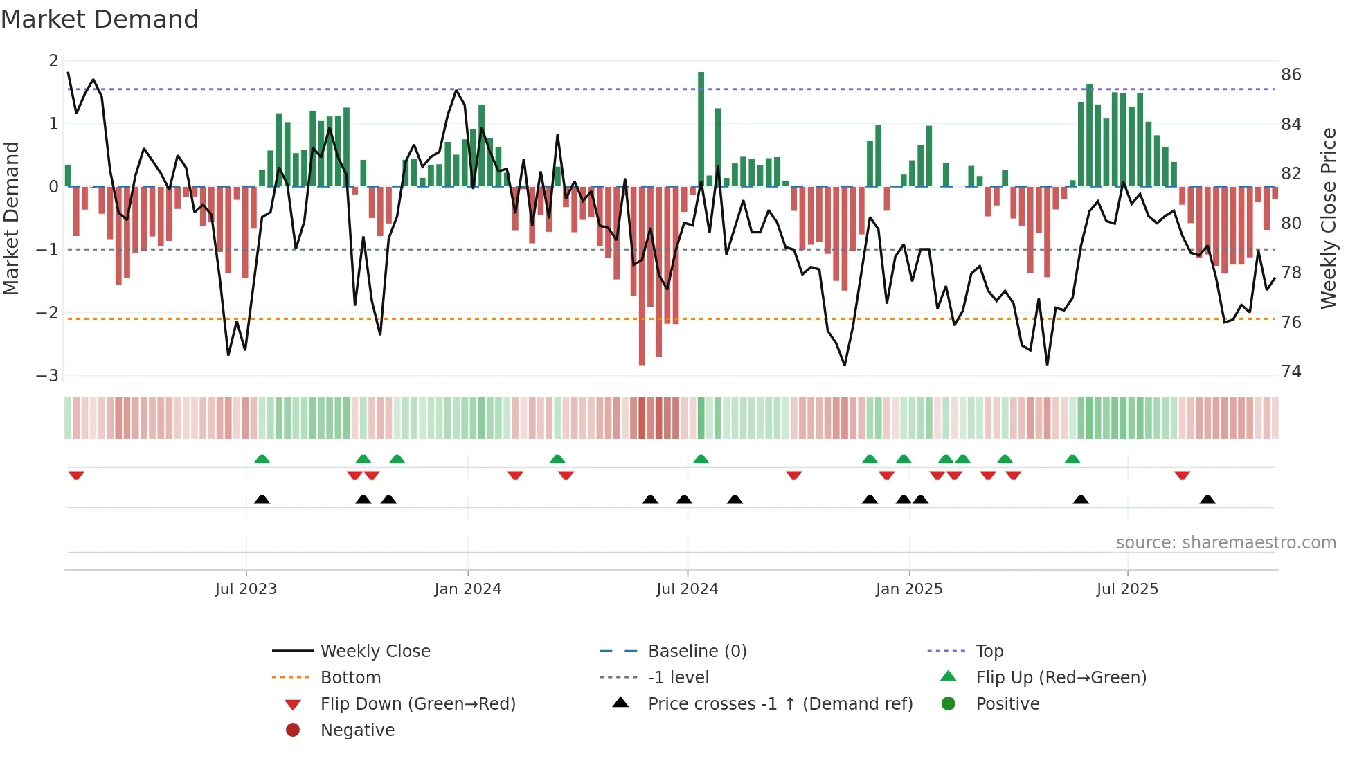SEQI weekly Market Demand chart