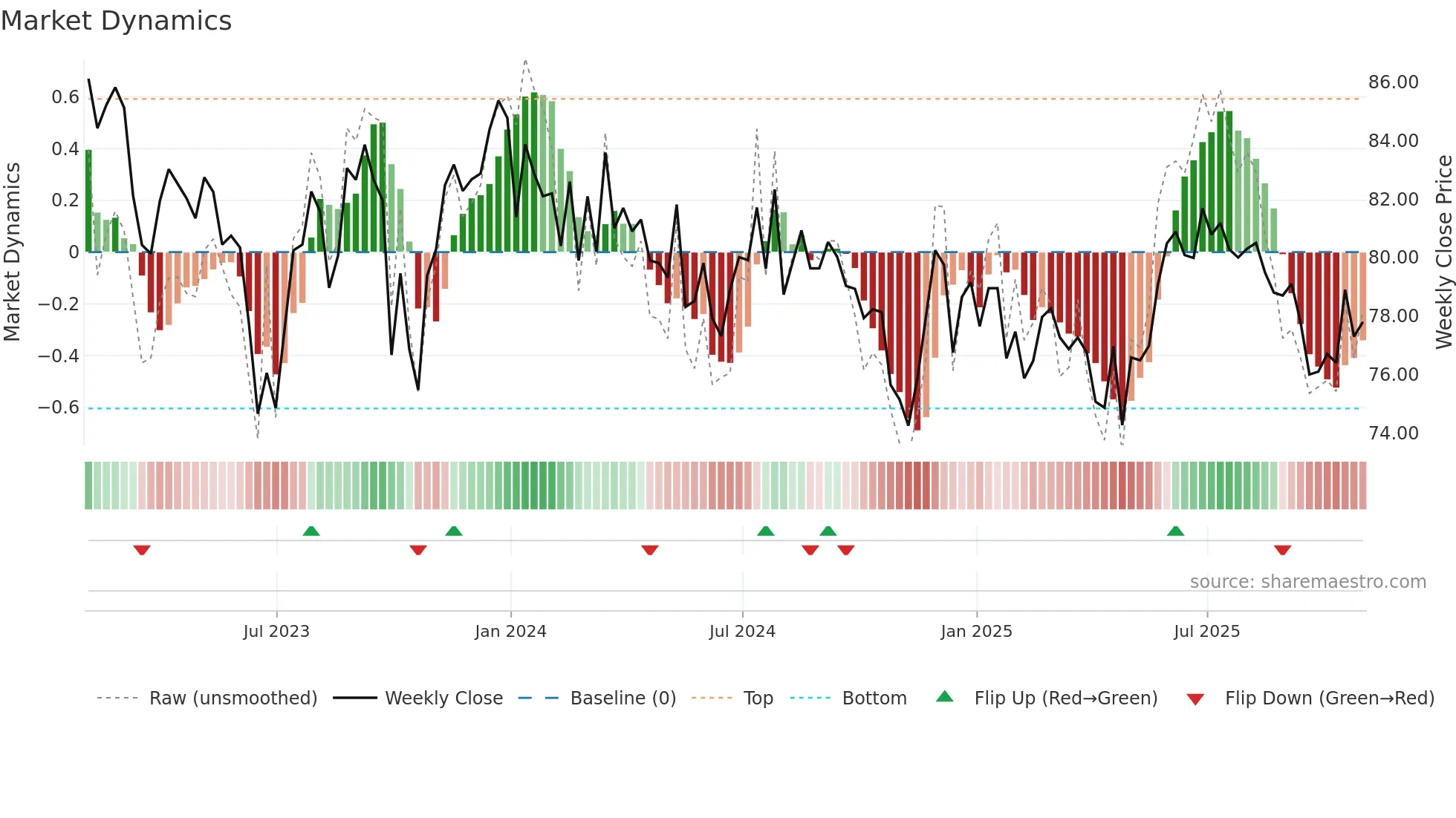 SEQI weekly Market Dynamics chart