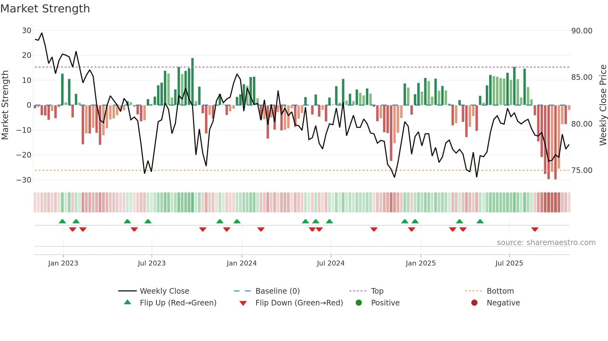 SEQI weekly Market Strength chart