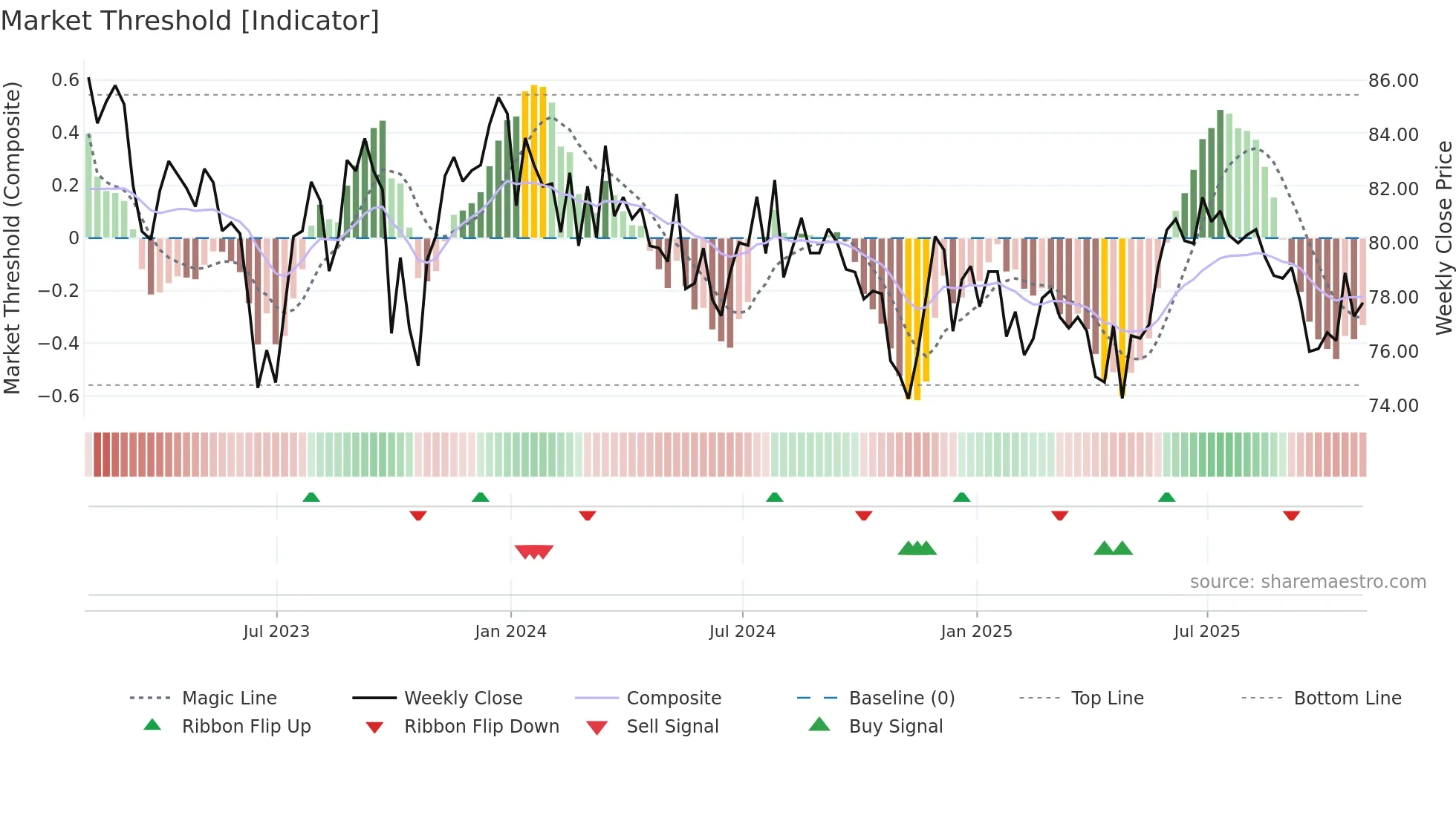SEQI weekly Market Threshold chart