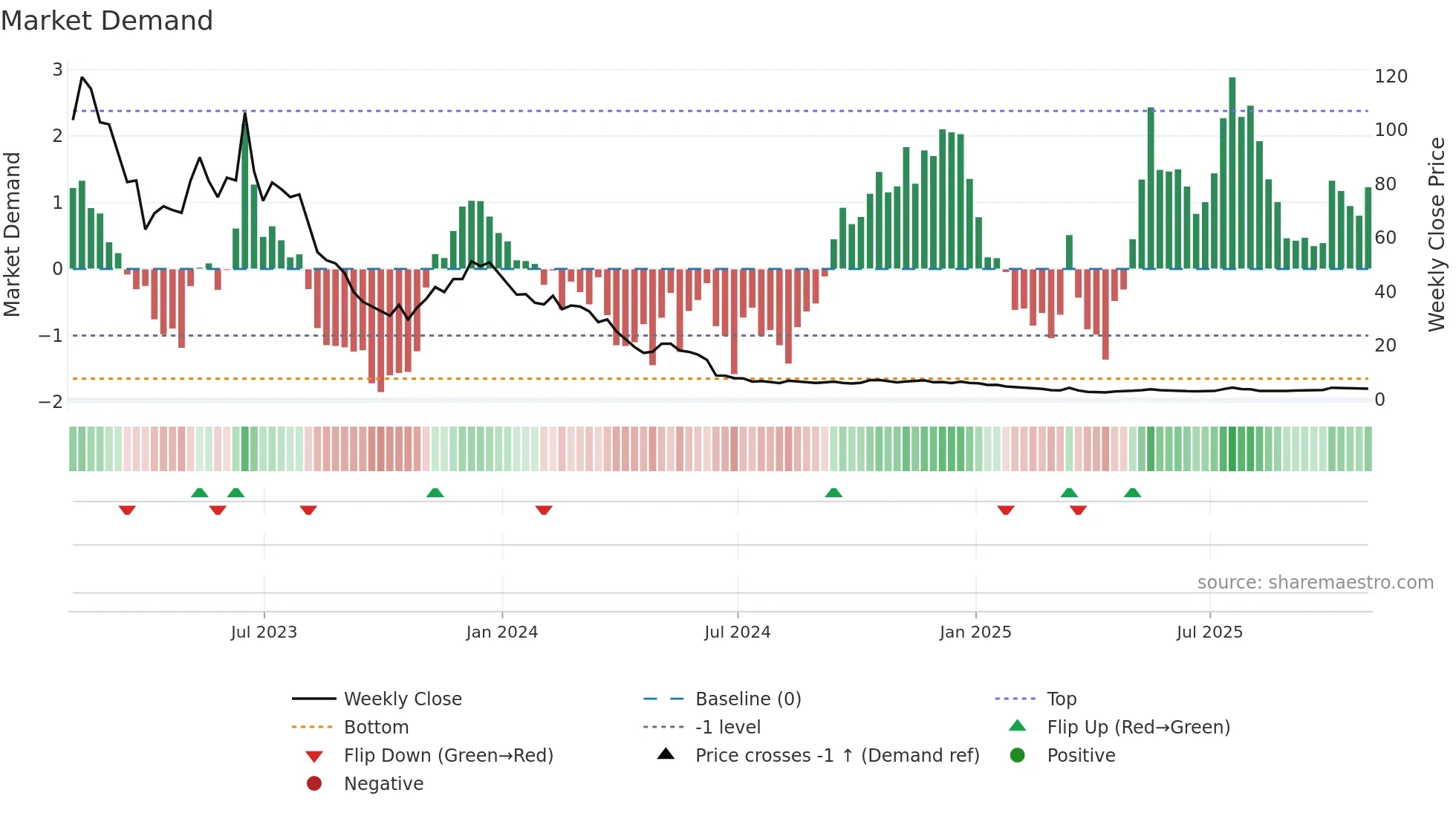 SPCE weekly Market Demand chart