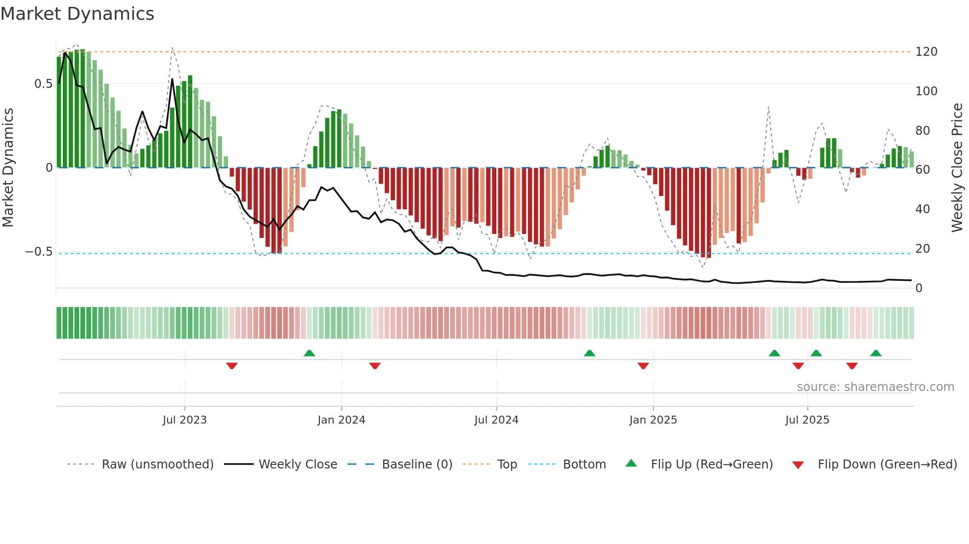 SPCE weekly Market Dynamics chart