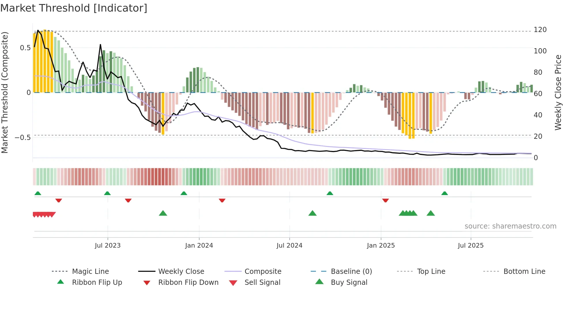 SPCE weekly Market Threshold chart