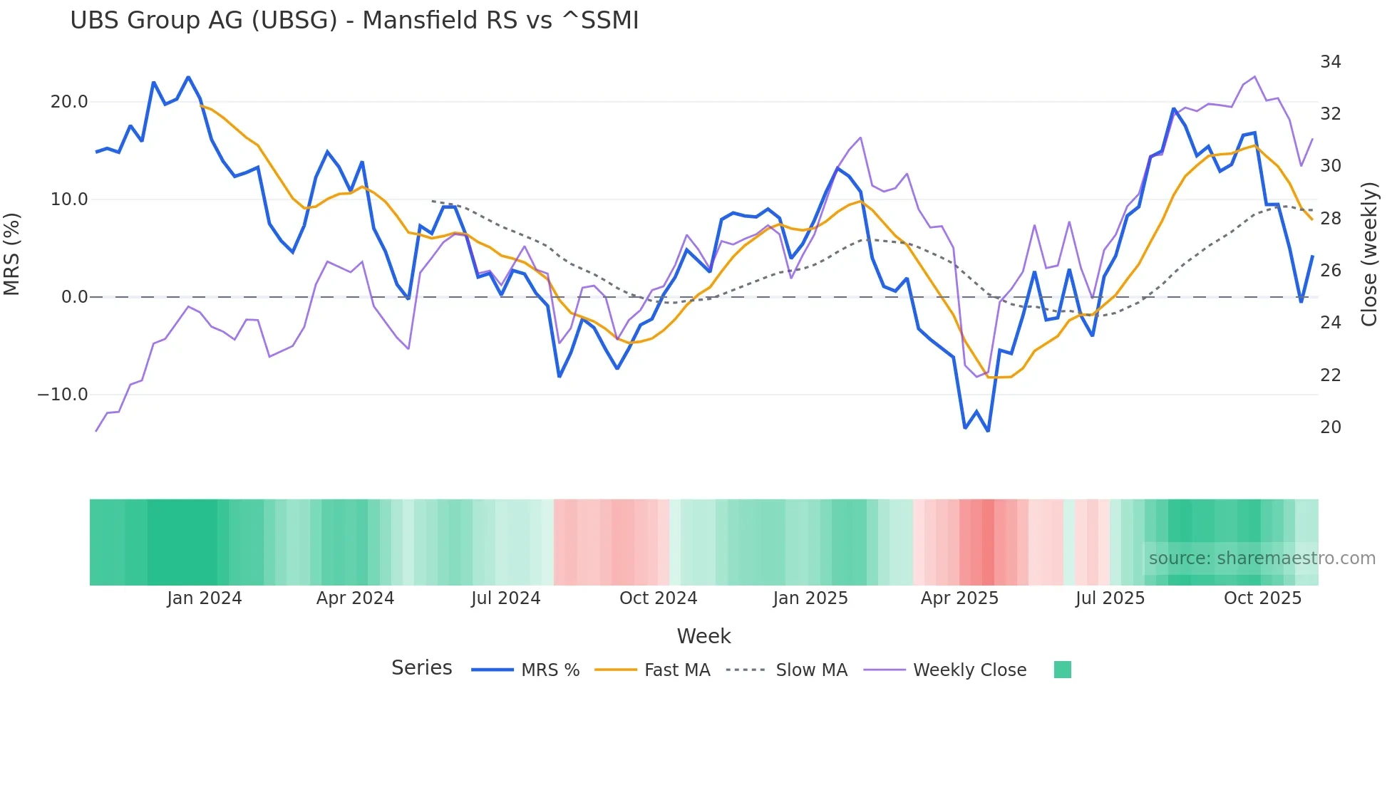 UBSG Mansfield Relative Strength chart