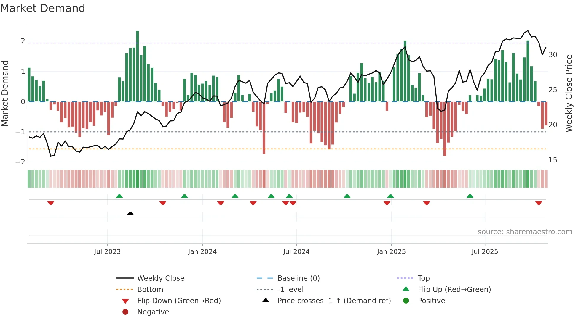 UBSG weekly Market Demand chart