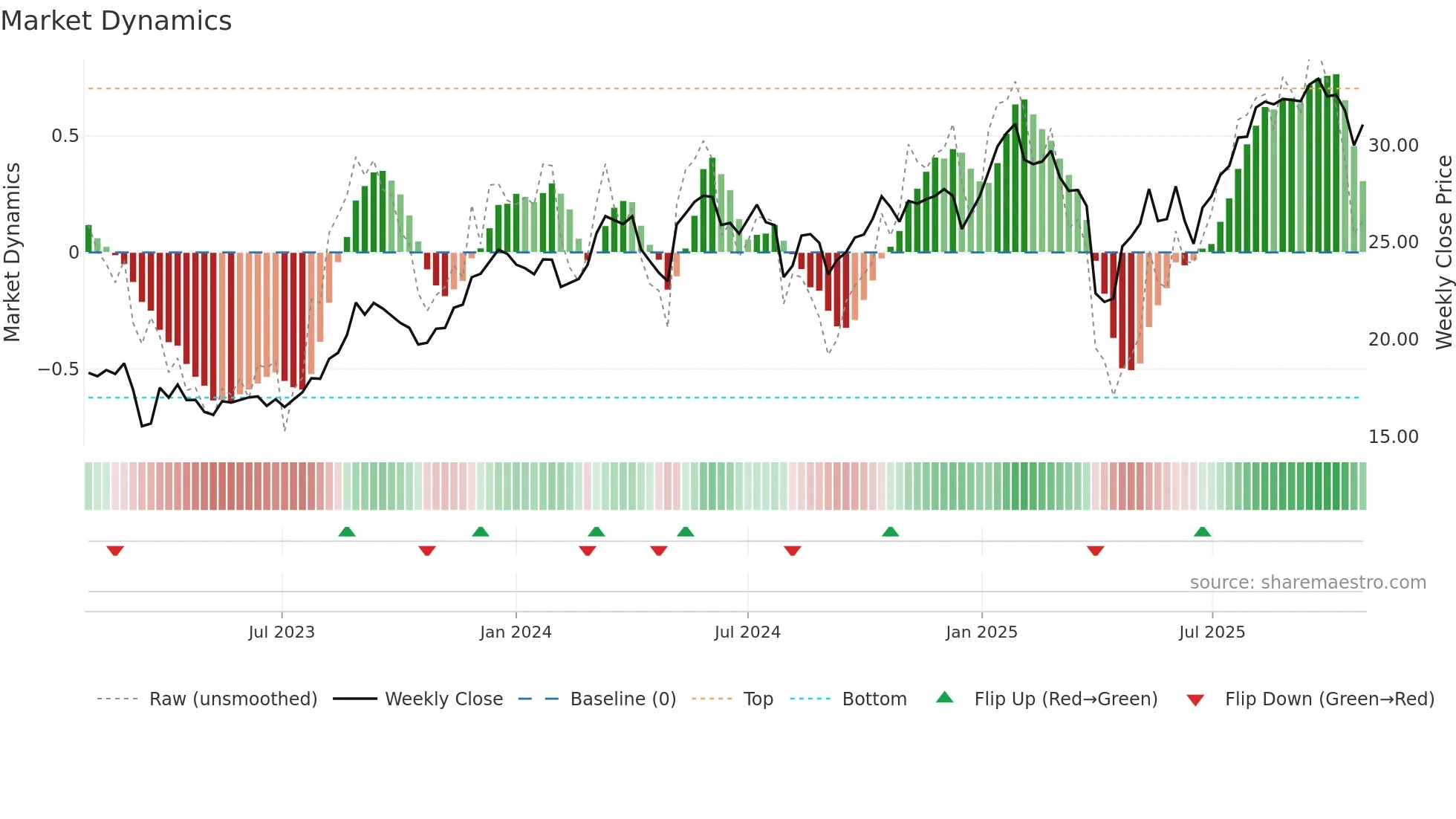 UBSG weekly Market Dynamics chart