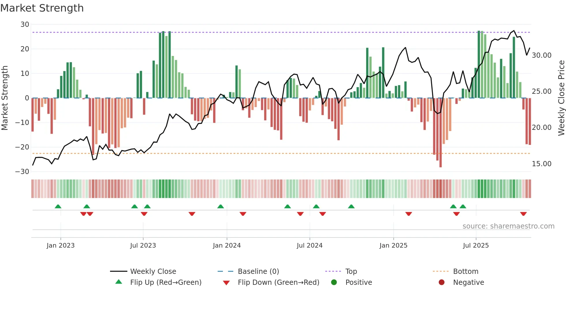 UBSG weekly Market Strength chart