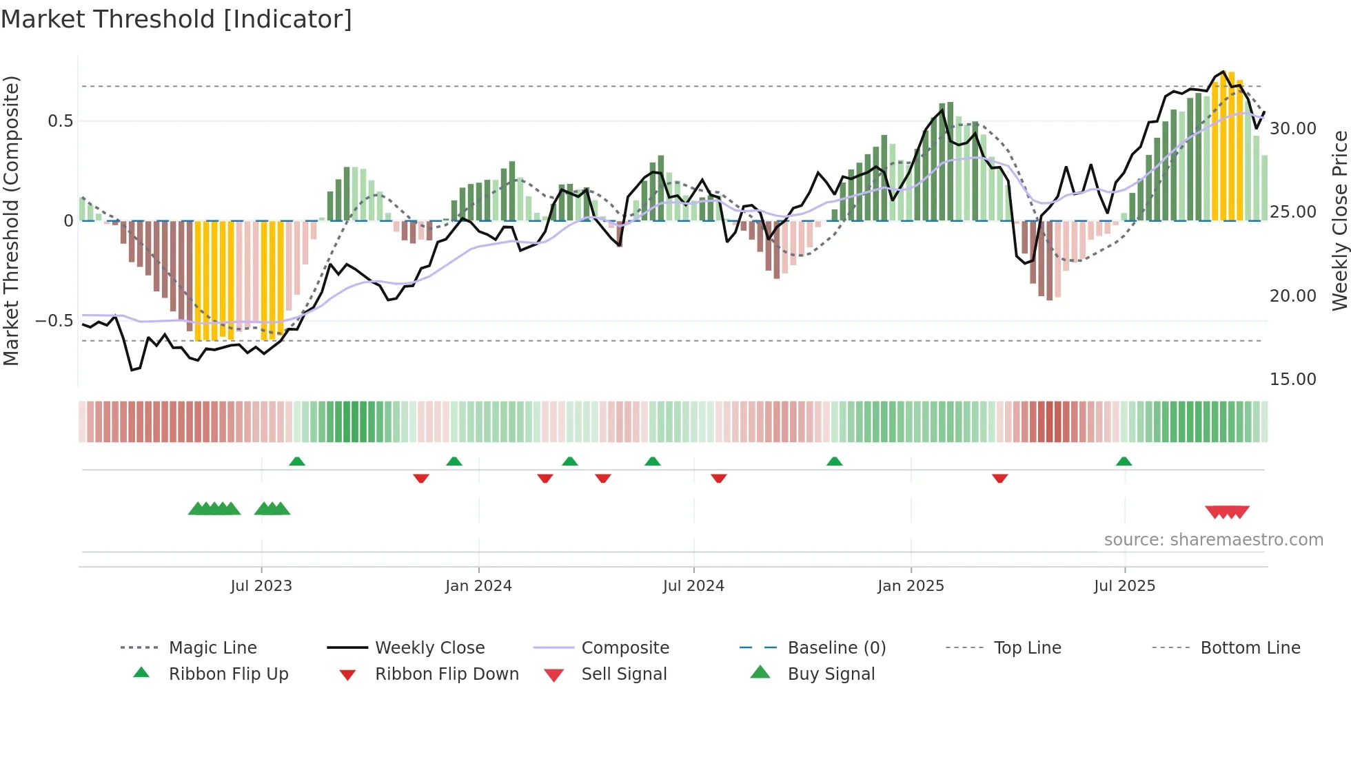 UBSG weekly Market Threshold chart