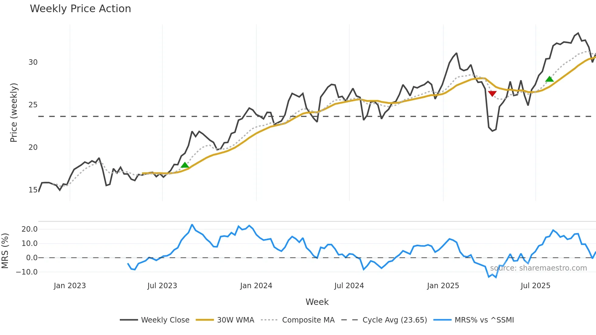 UBSG weekly Price Action chart, closing 2025-10-27