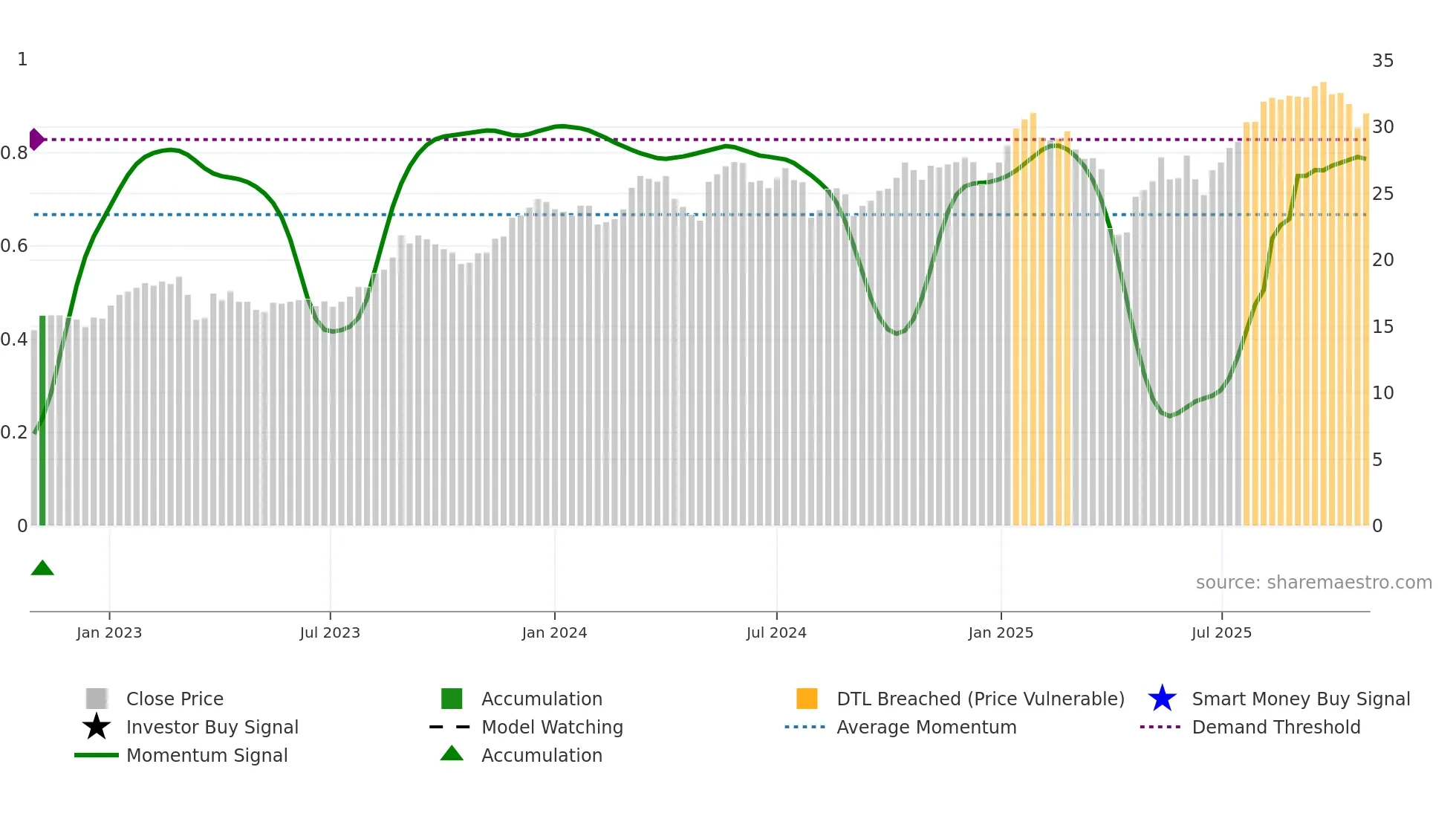 UBSG weekly Smart Money chart