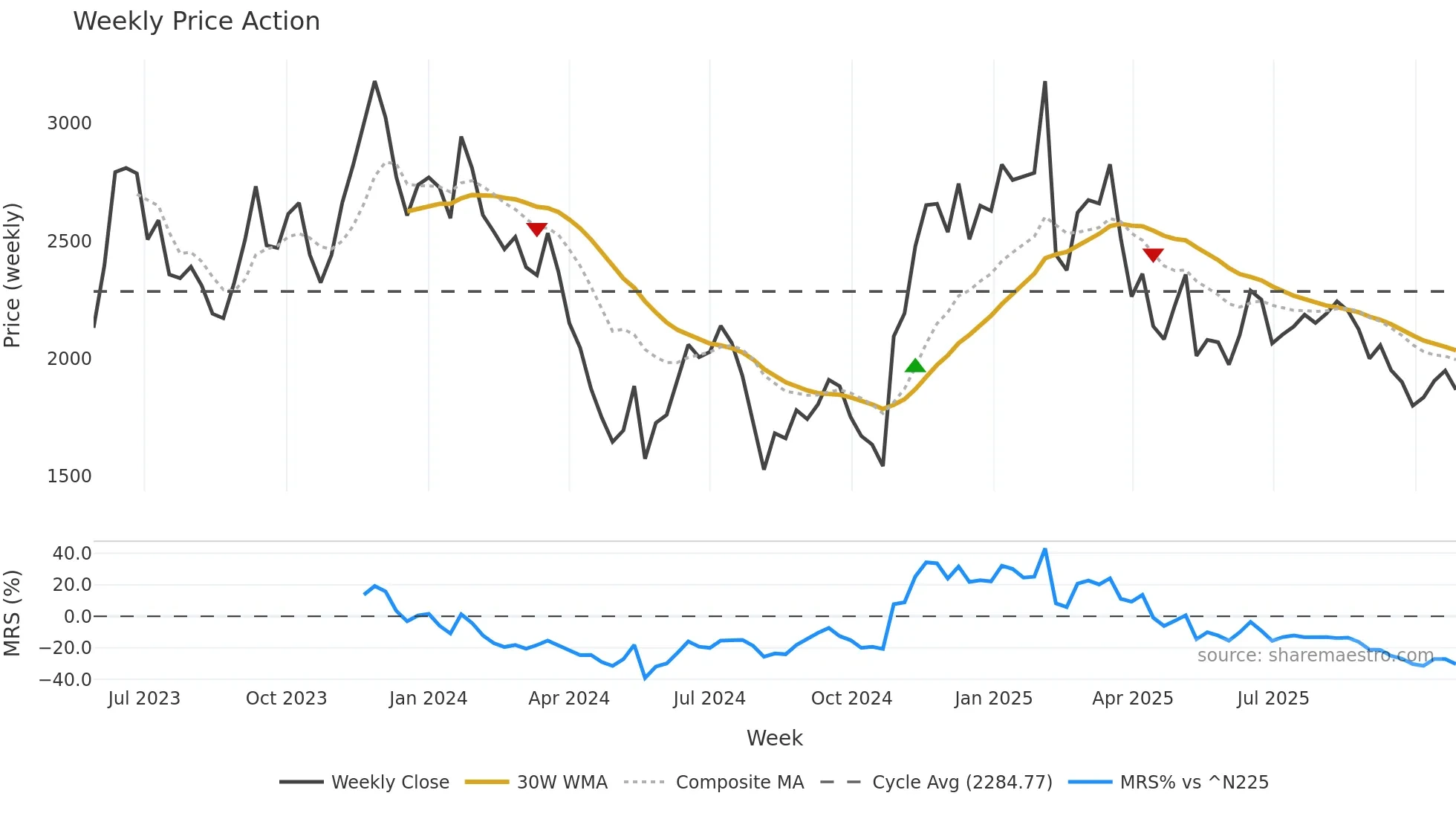 5253 weekly Price Action chart, closing 2025-10-27