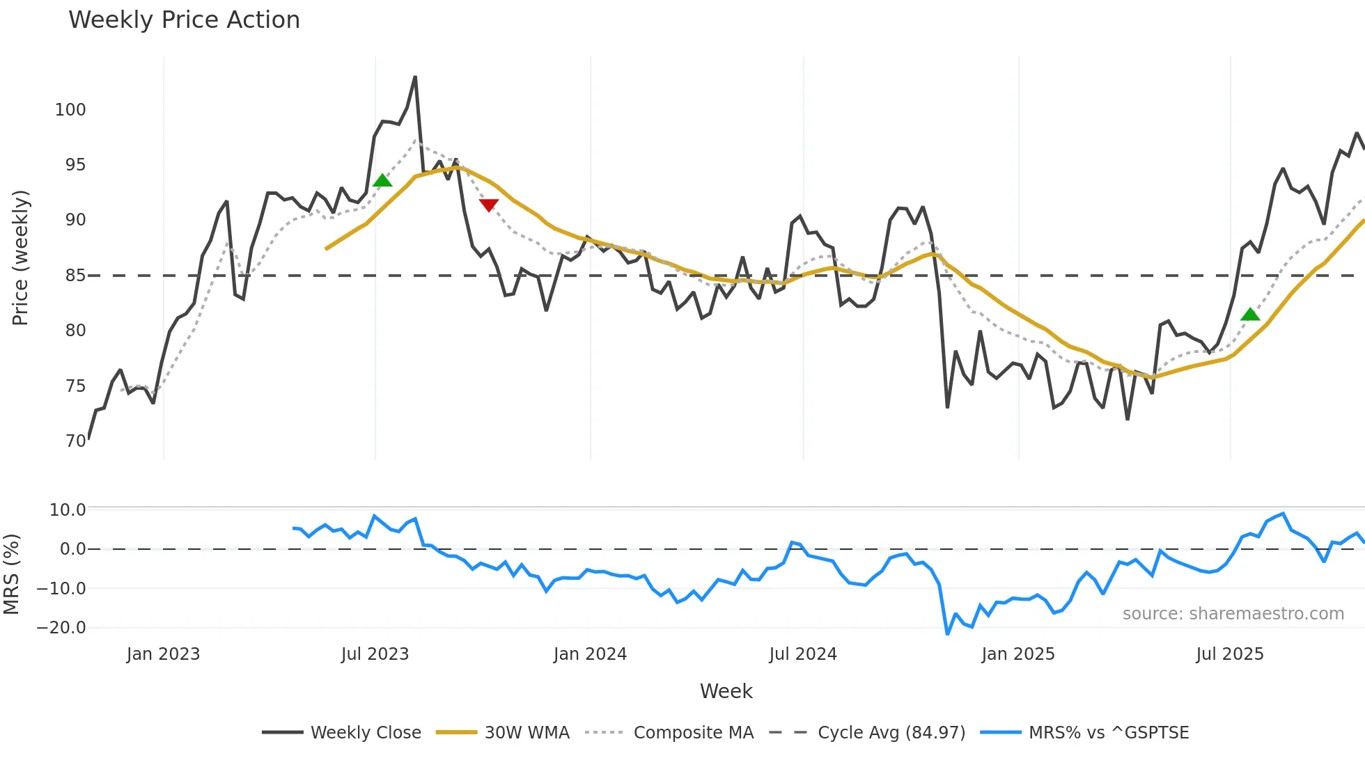 PBH weekly Price Action chart, closing 2025-10-24