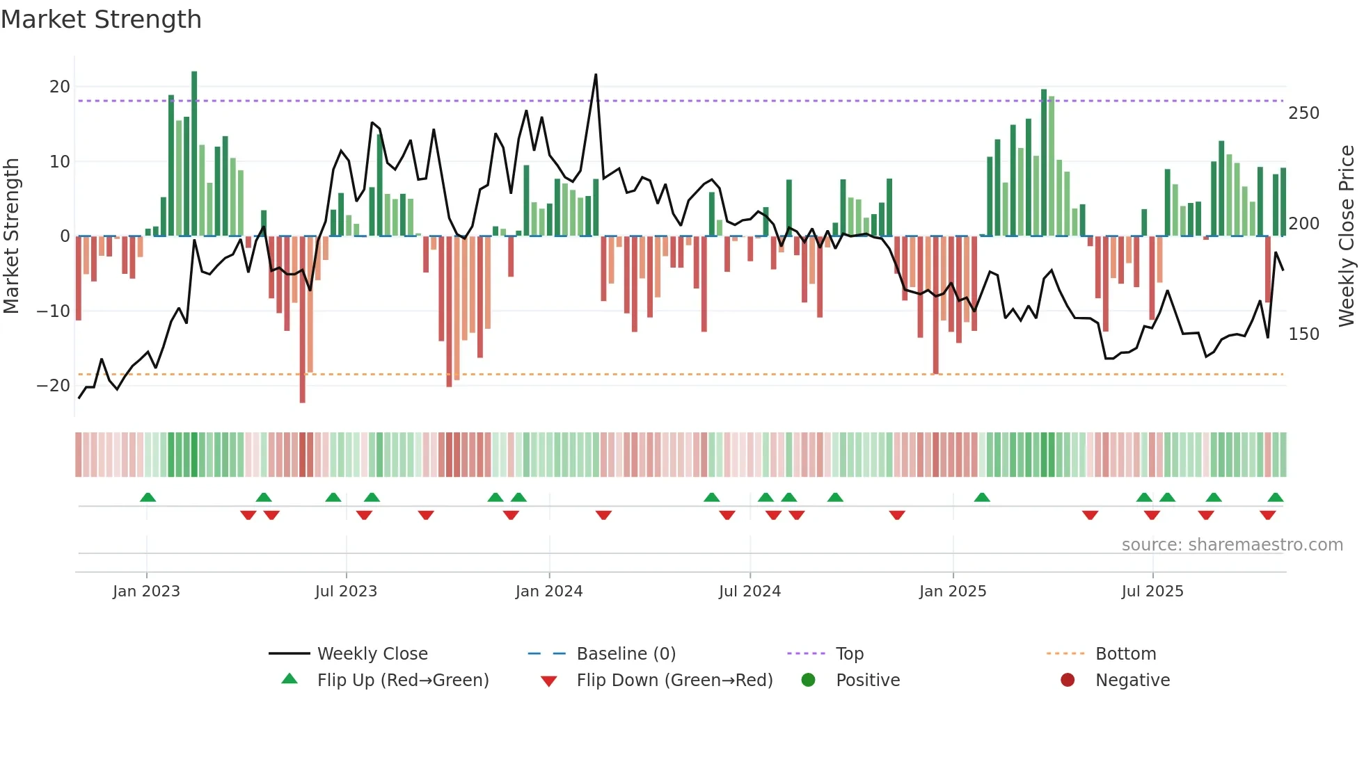 TEQ weekly Market Strength chart