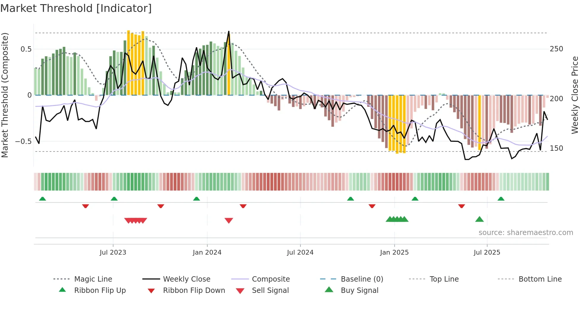 TEQ weekly Market Threshold chart
