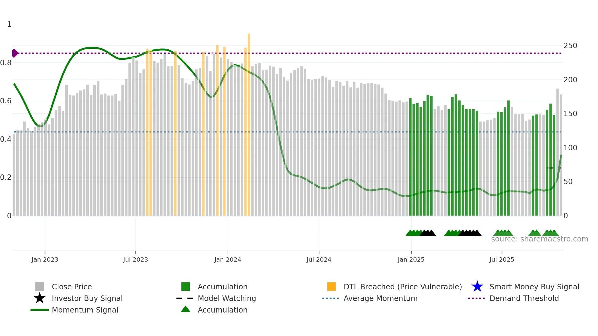 TEQ weekly Smart Money chart